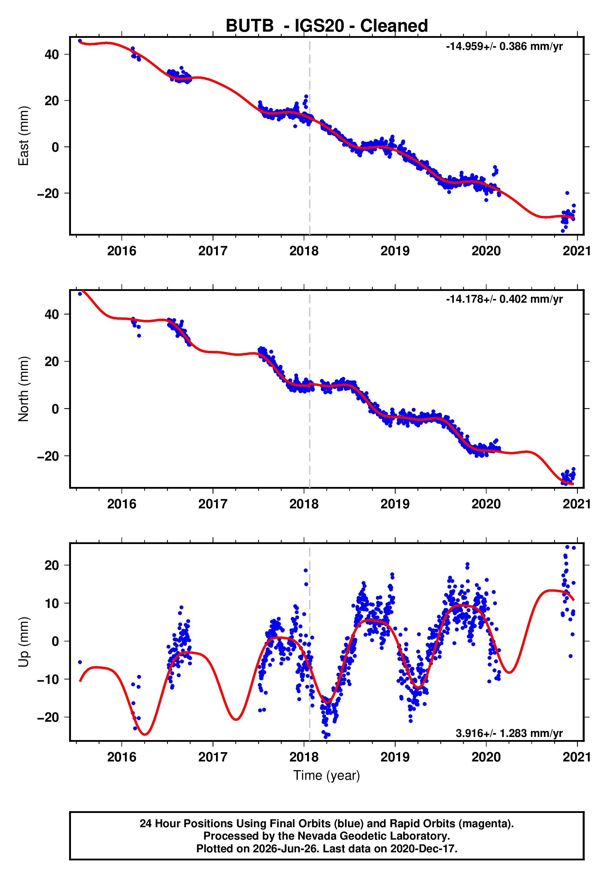 GPS time series plot