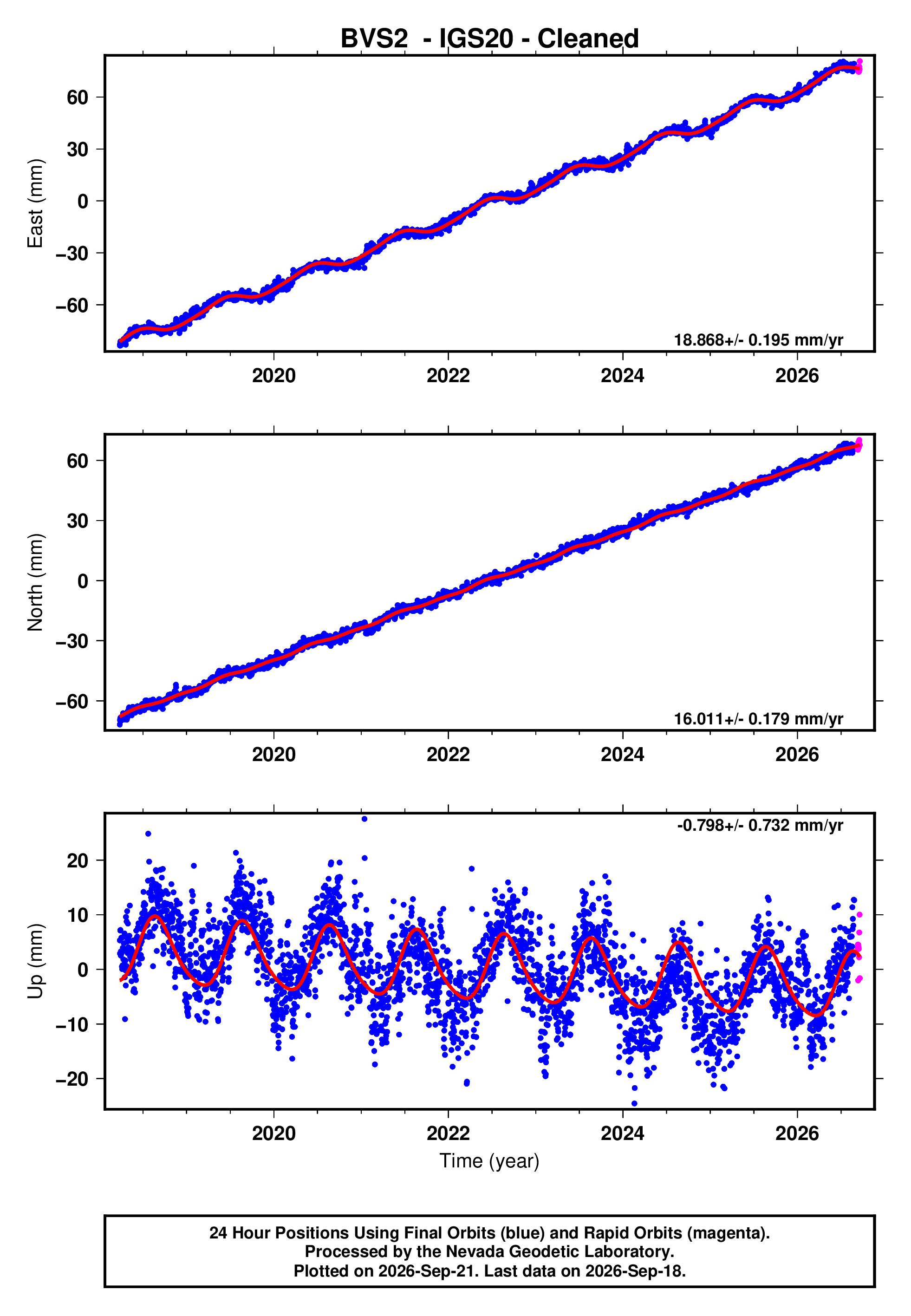 GPS time series plot