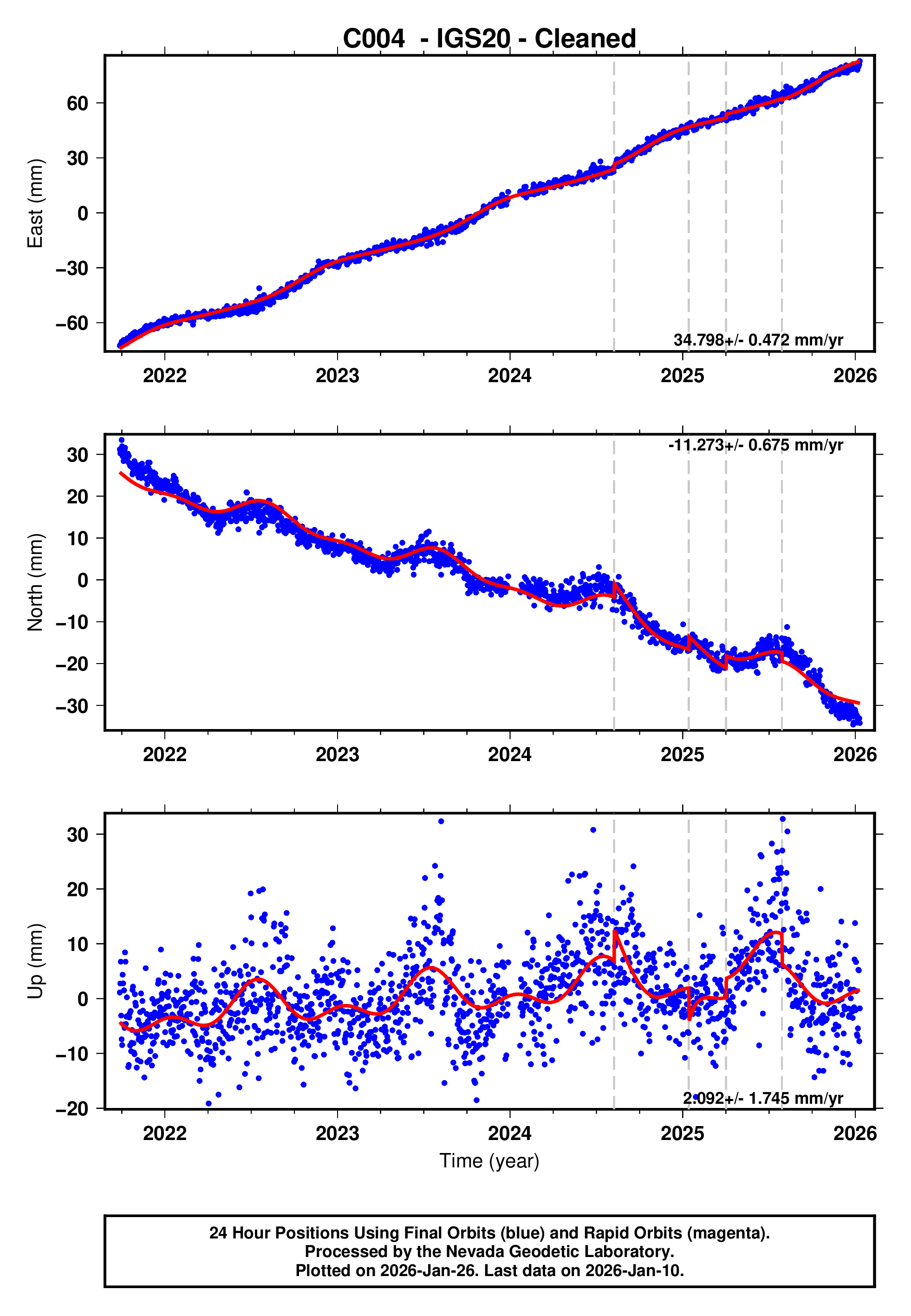 GPS time series plot