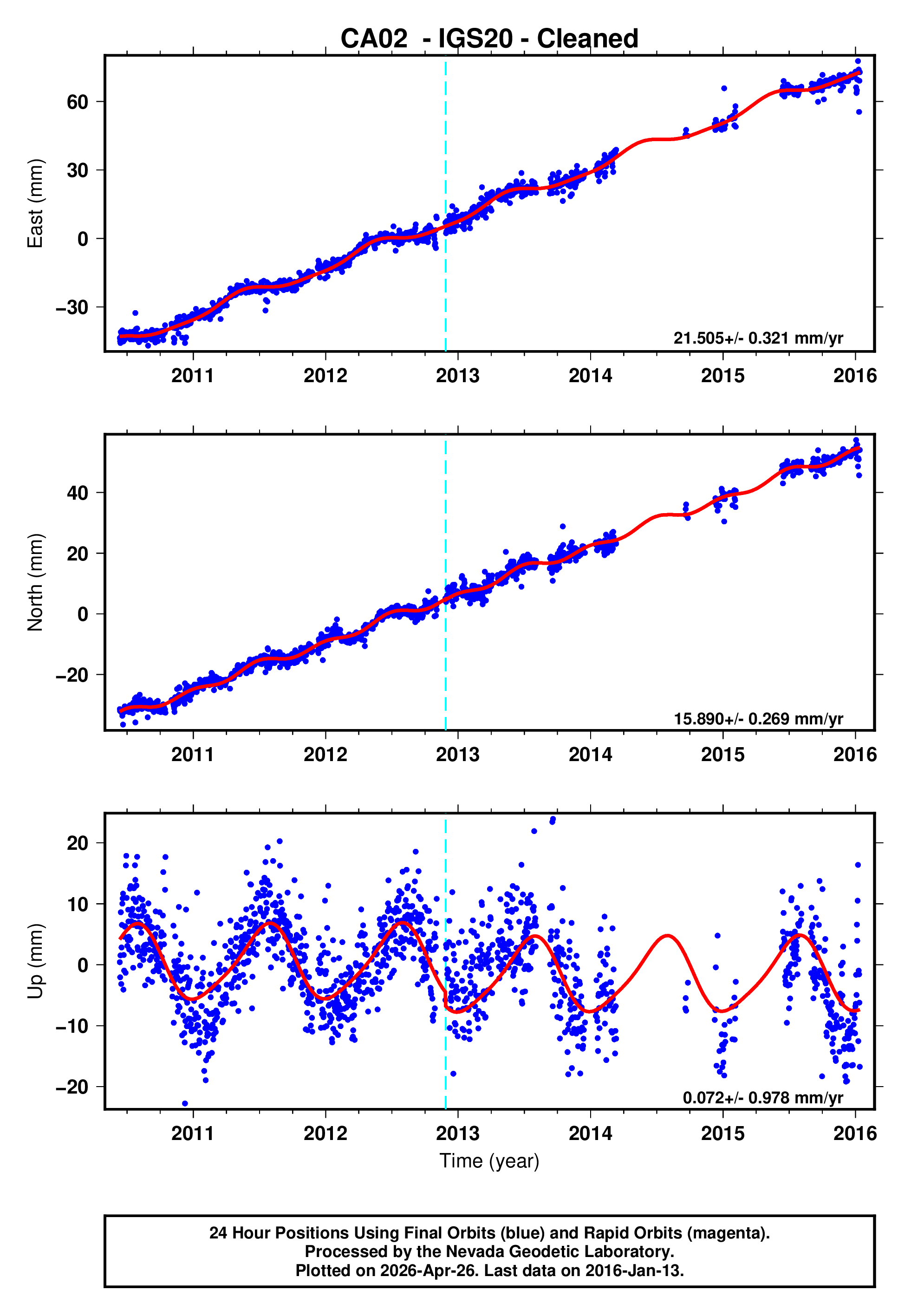 GPS time series plot