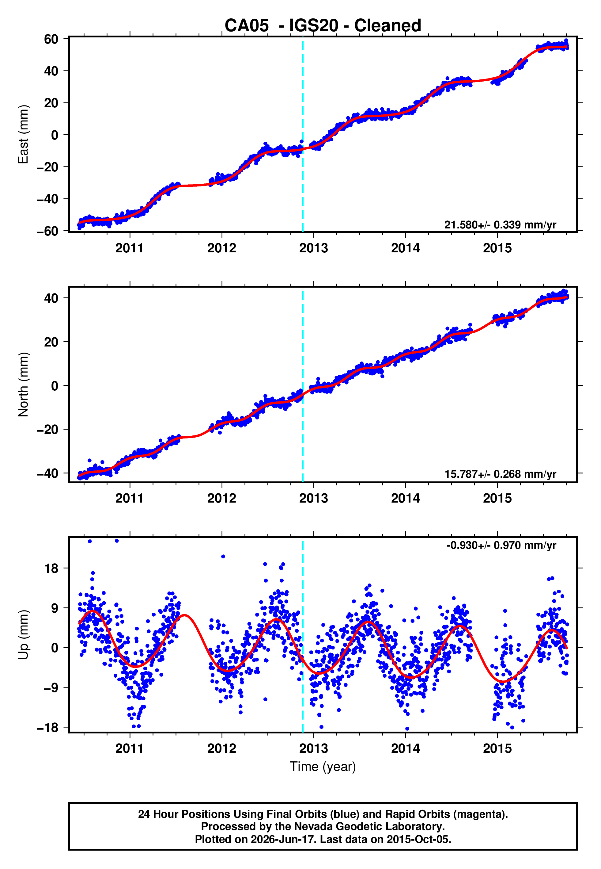 GPS time series plot