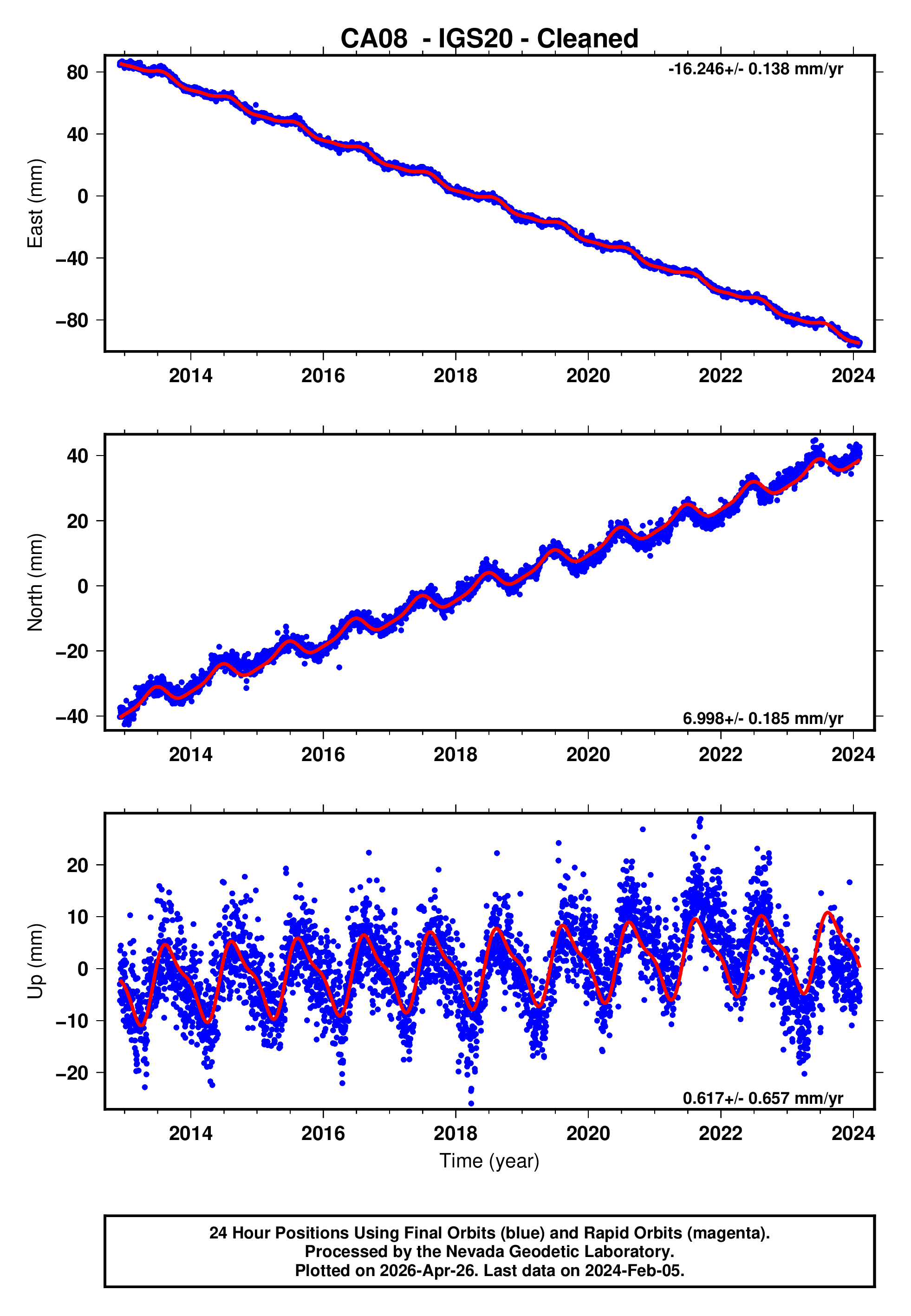 GPS time series plot