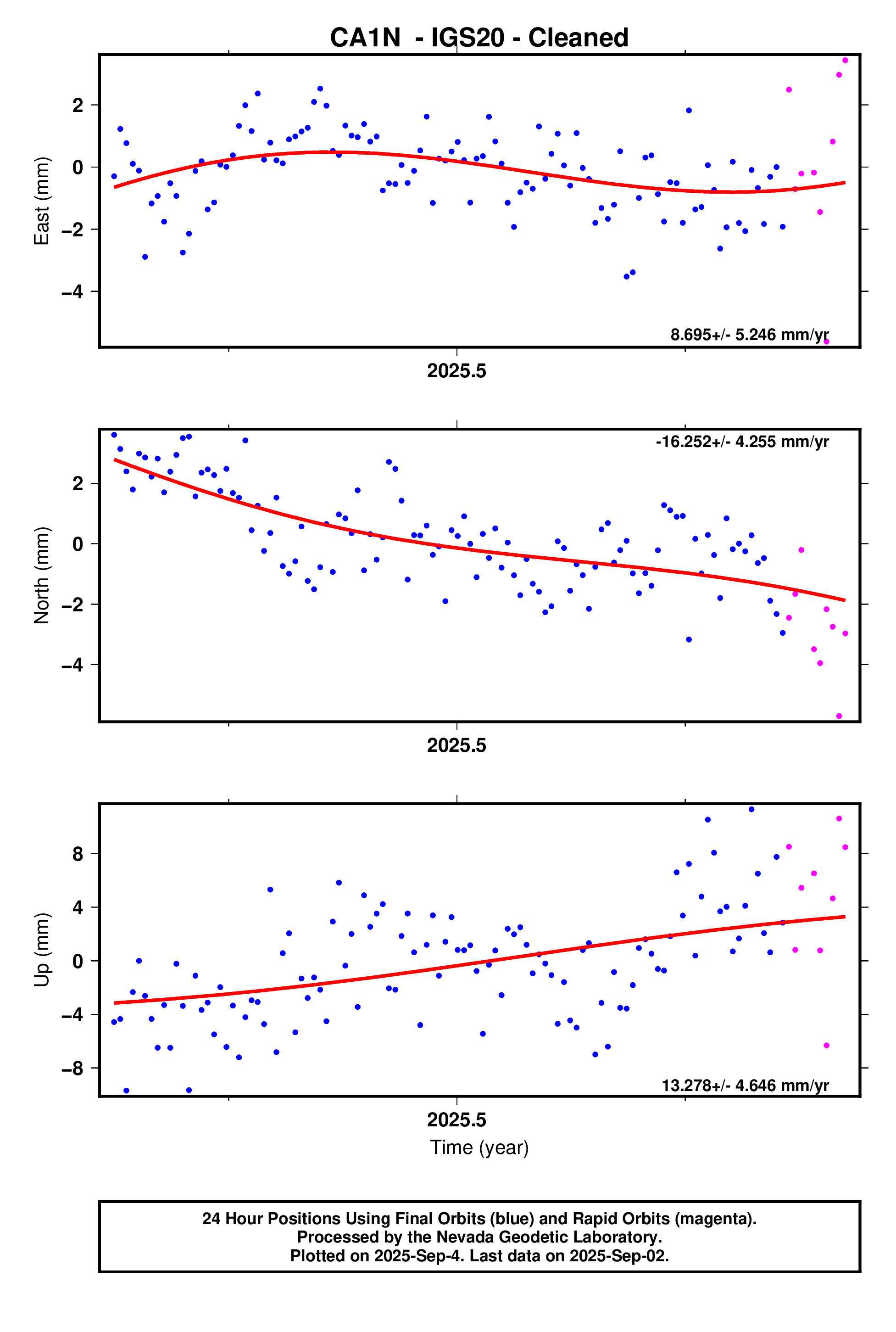GPS time series plot