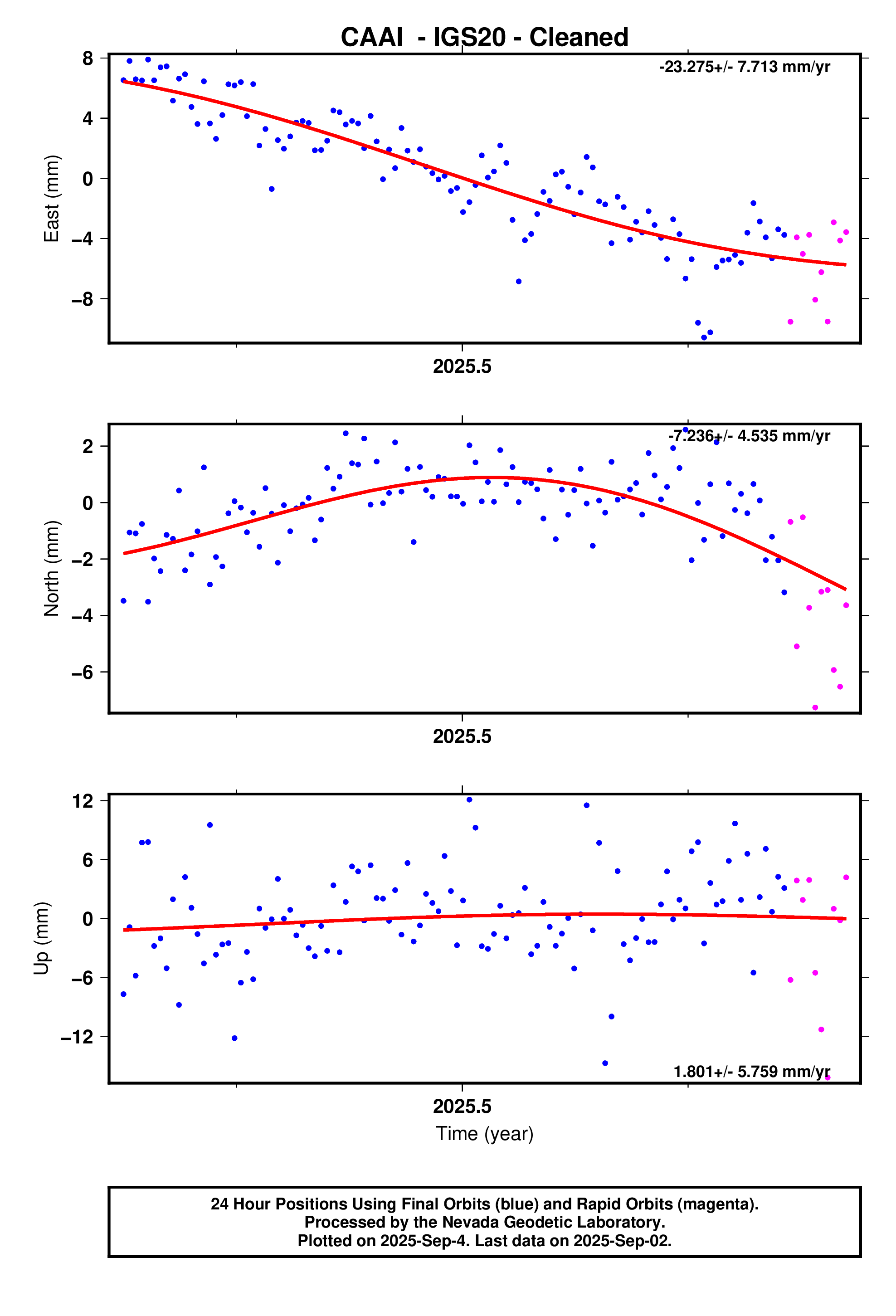 GPS time series plot