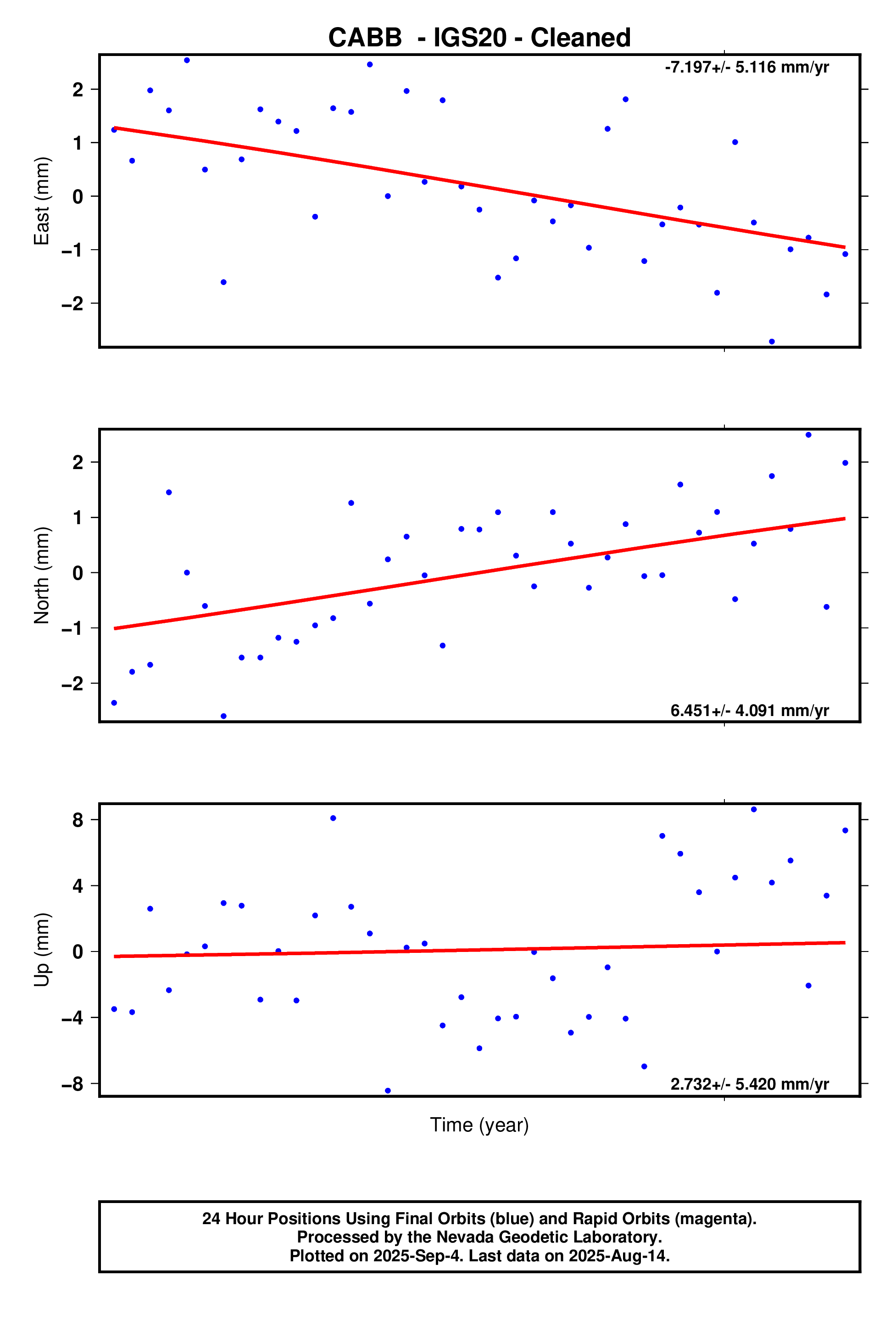 GPS time series plot