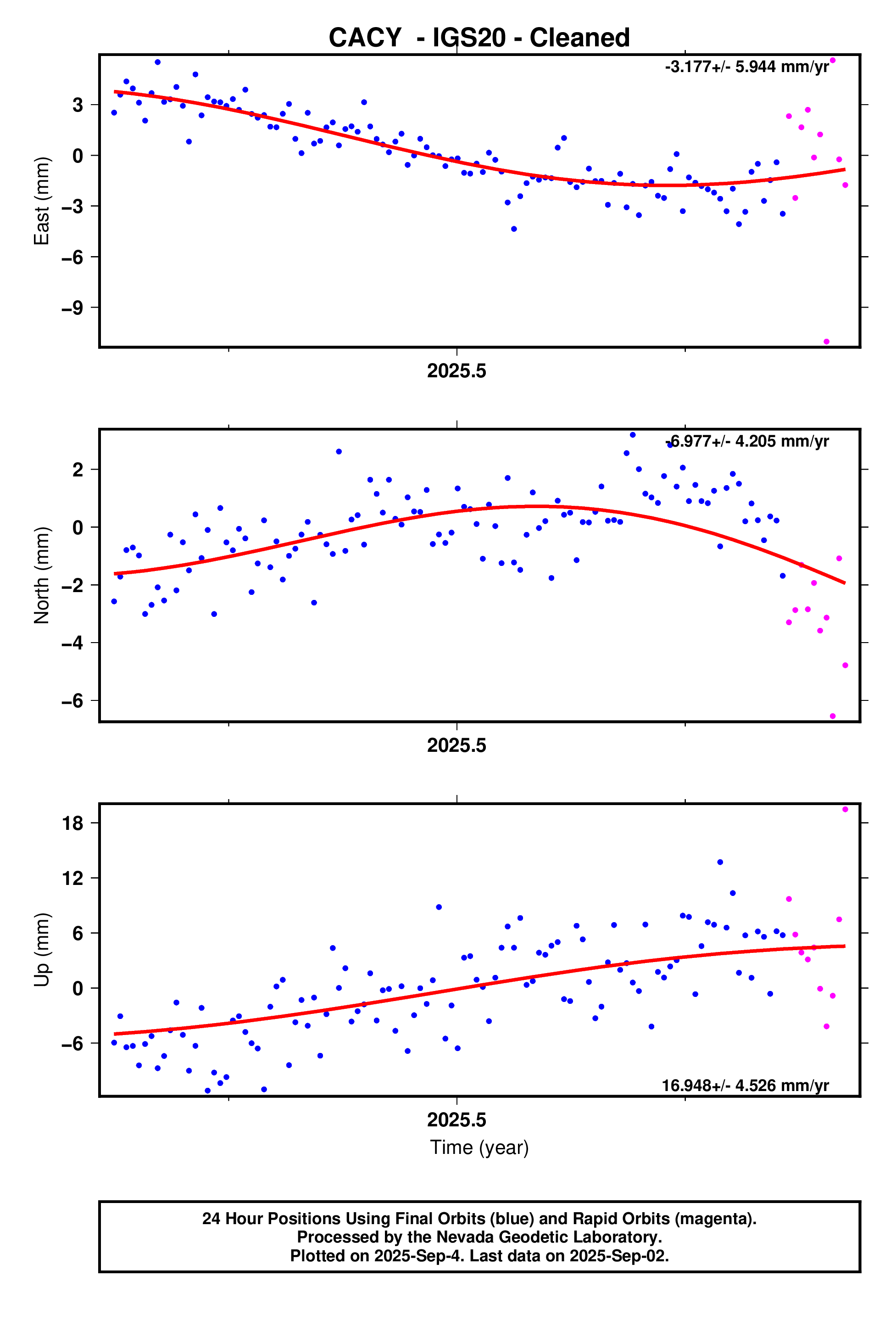 GPS time series plot