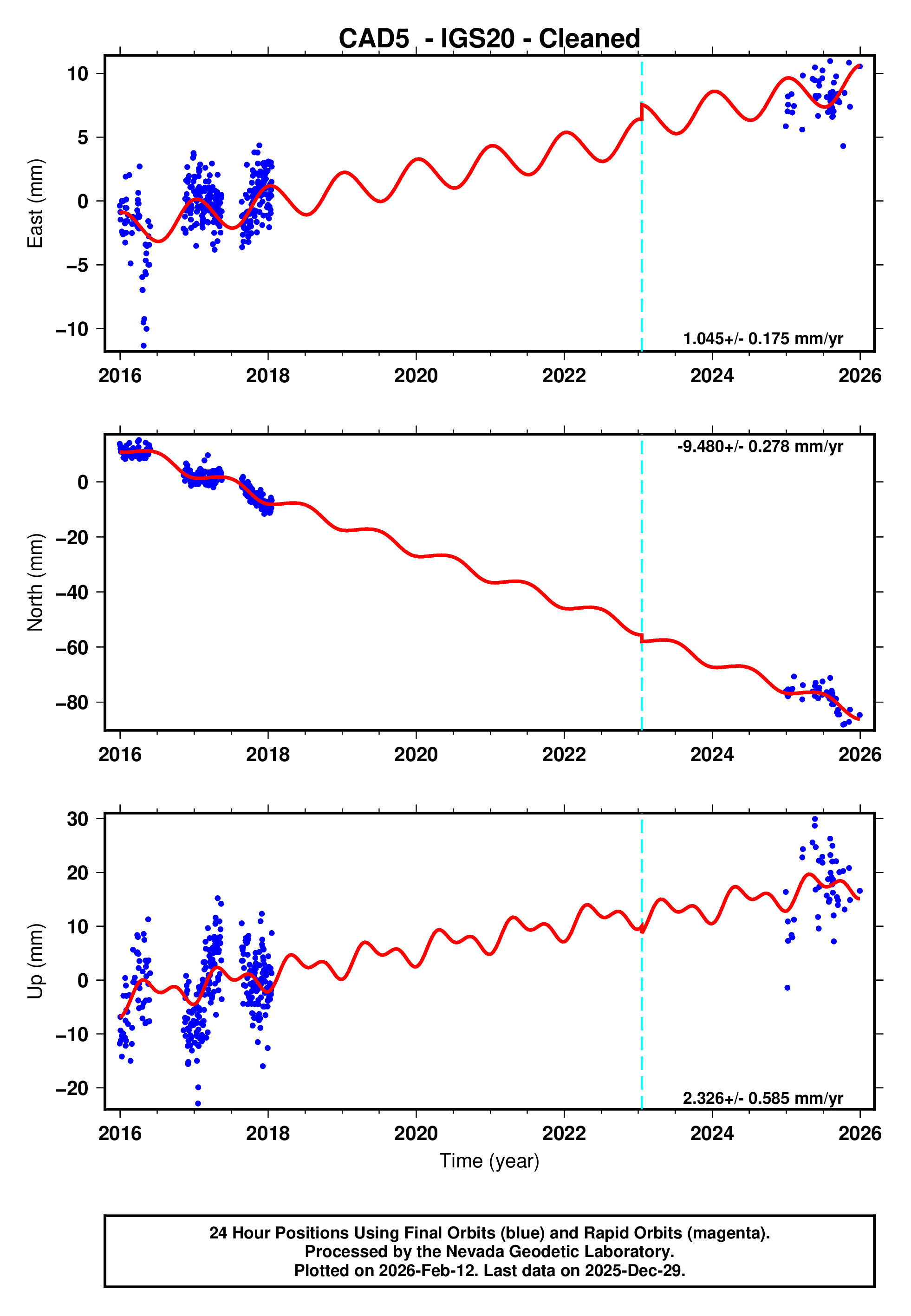 GPS time series plot