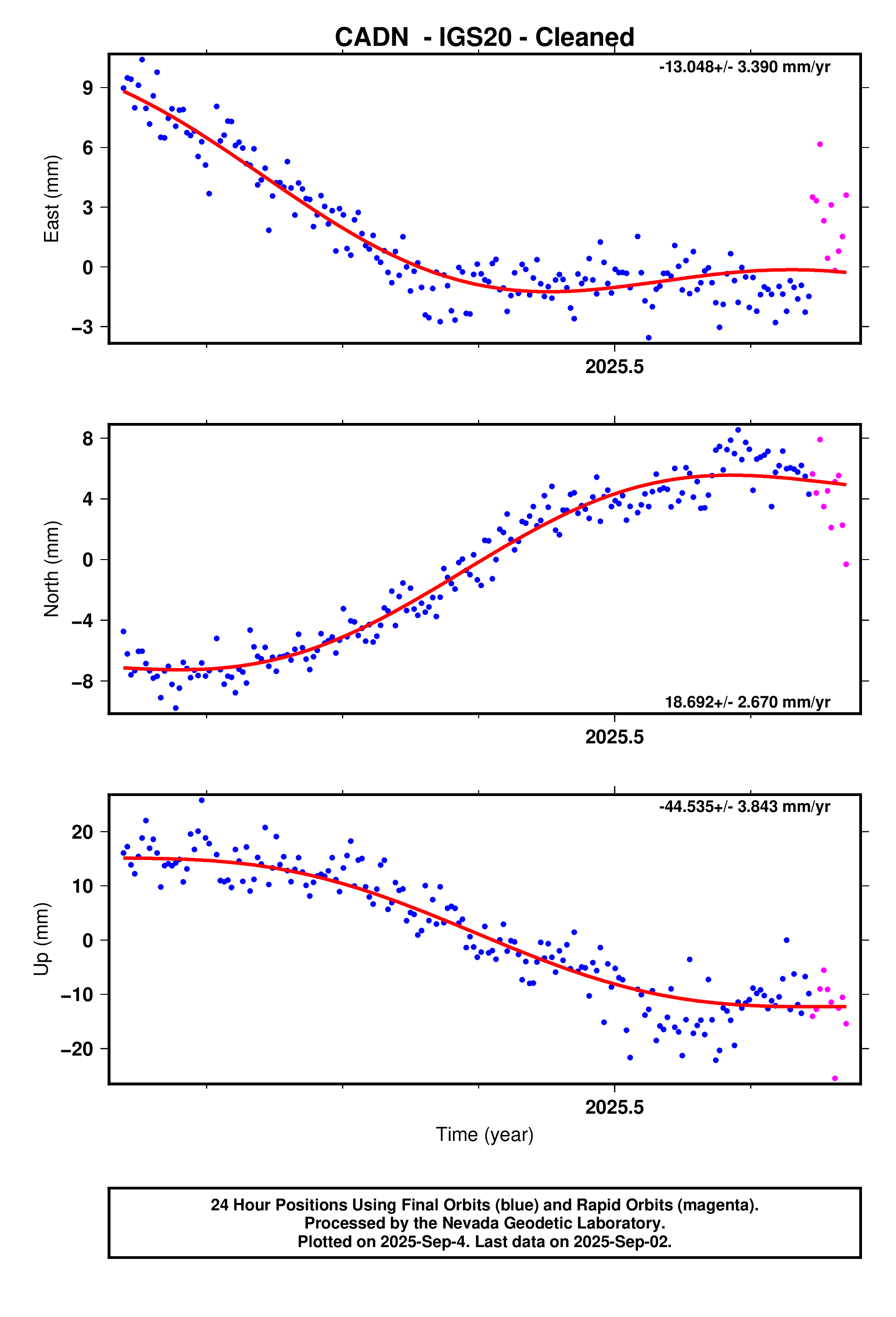 GPS time series plot