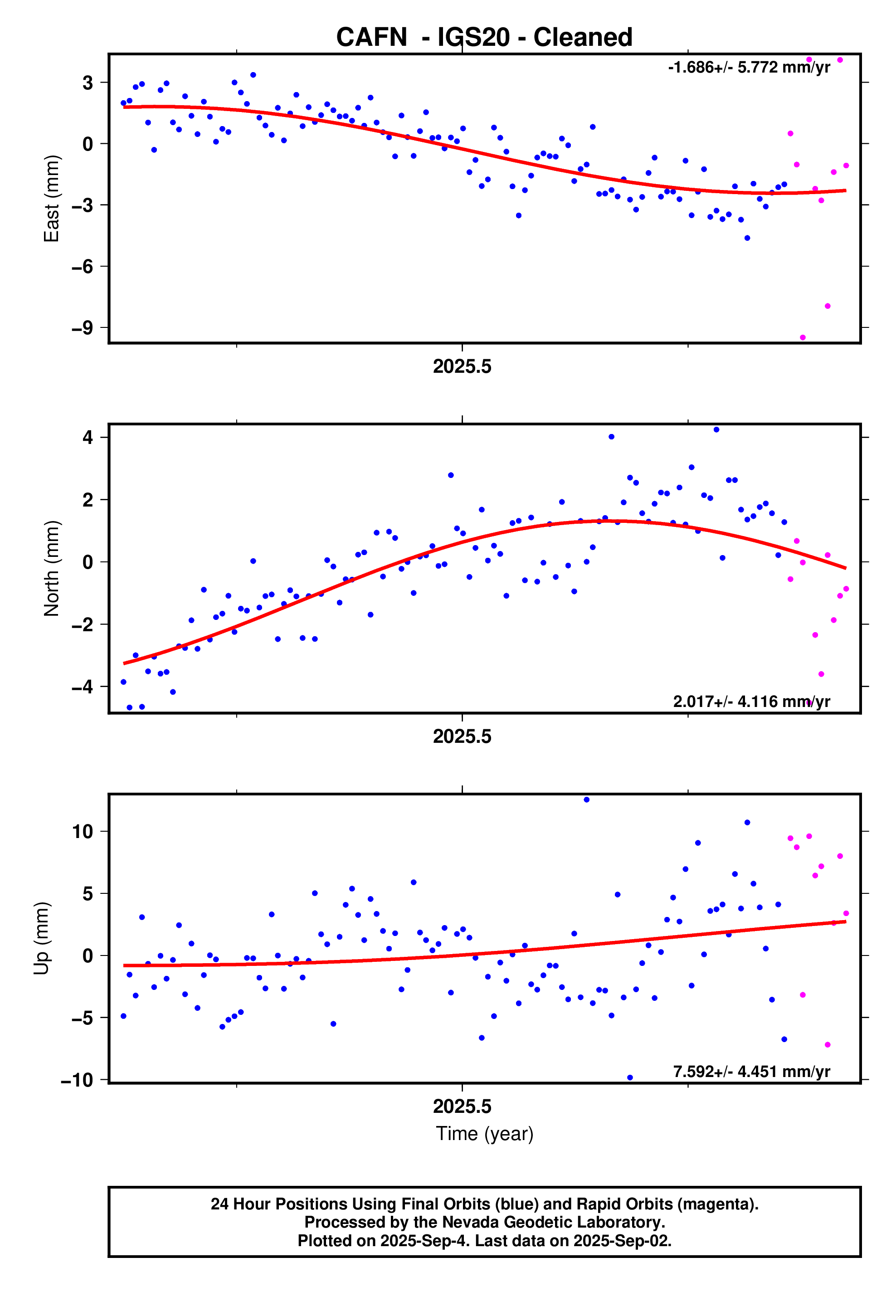 GPS time series plot
