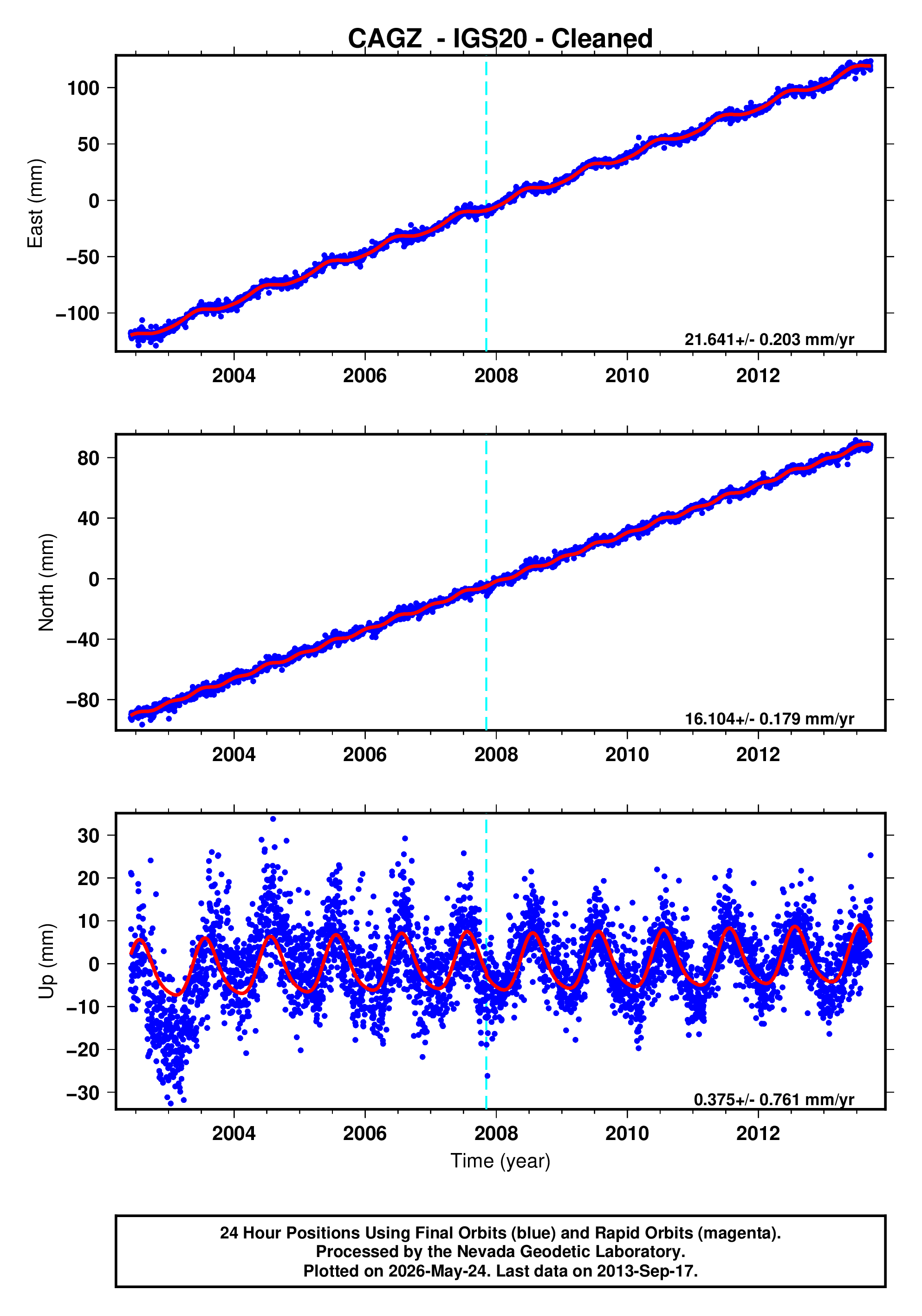 GPS time series plot