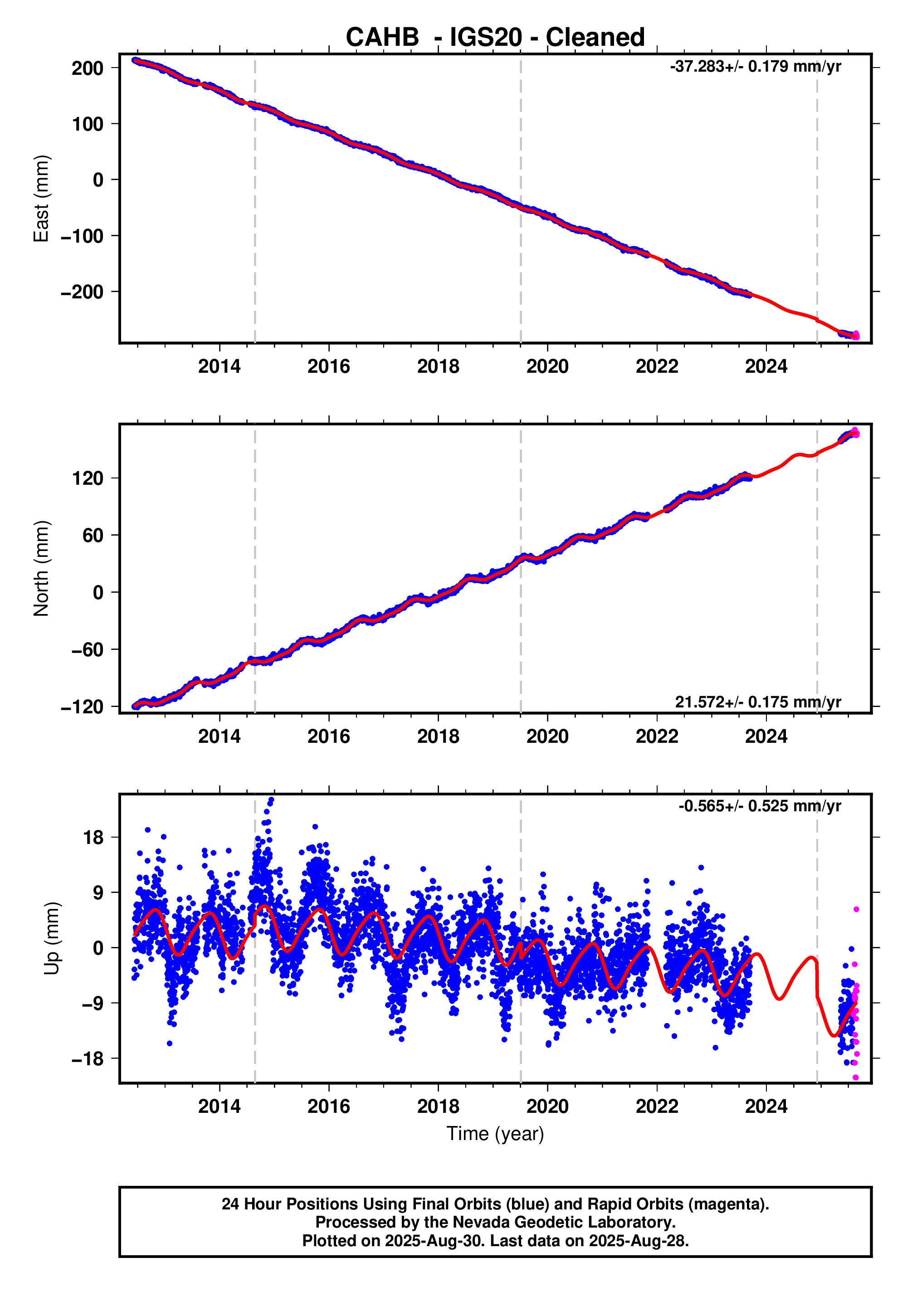 GPS time series plot