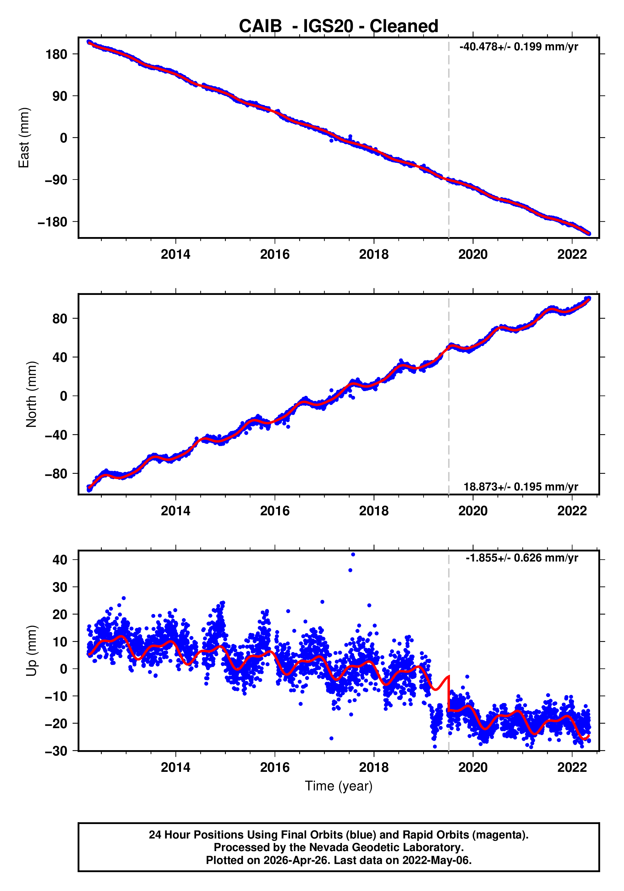 GPS time series plot