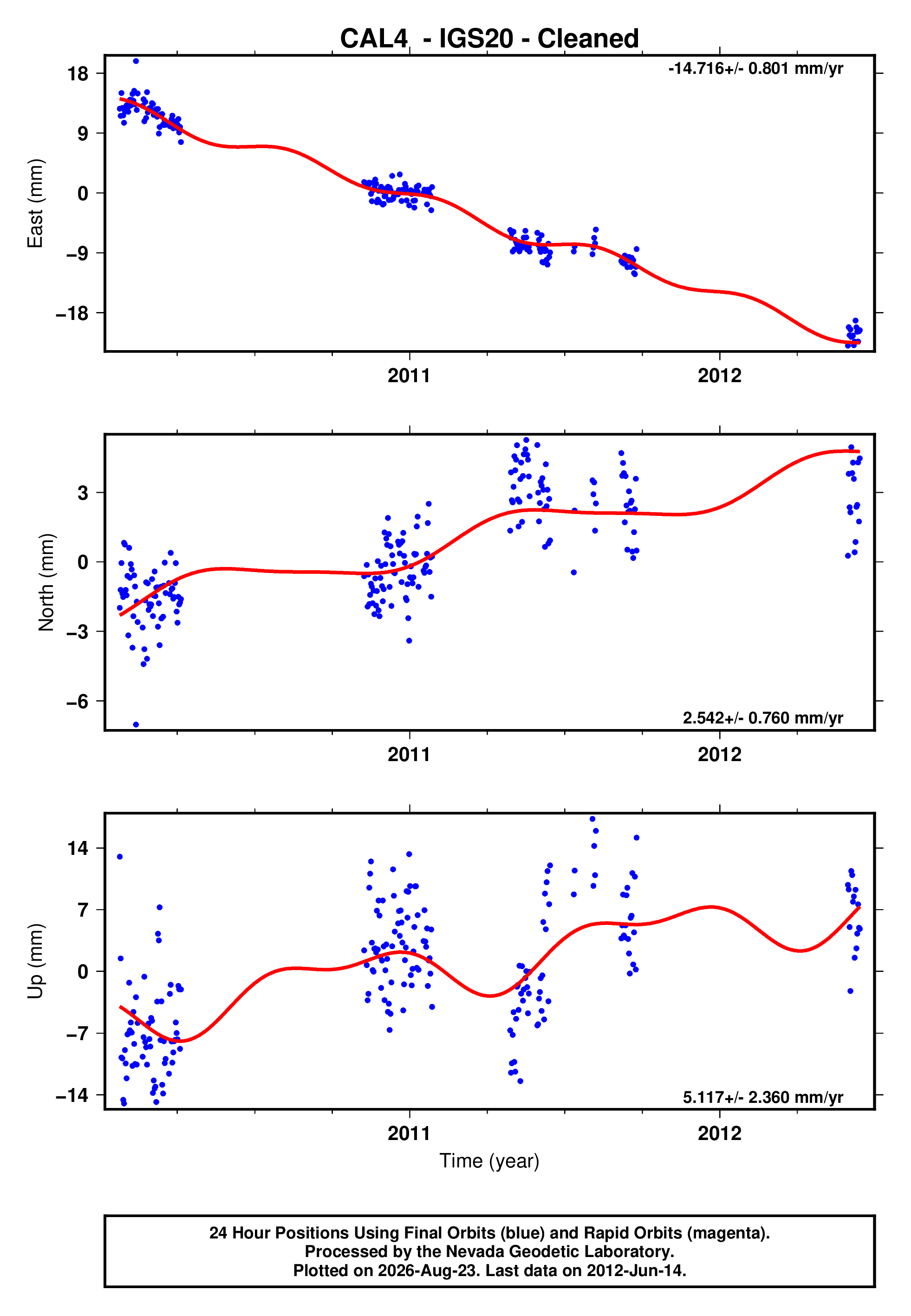 GPS time series plot