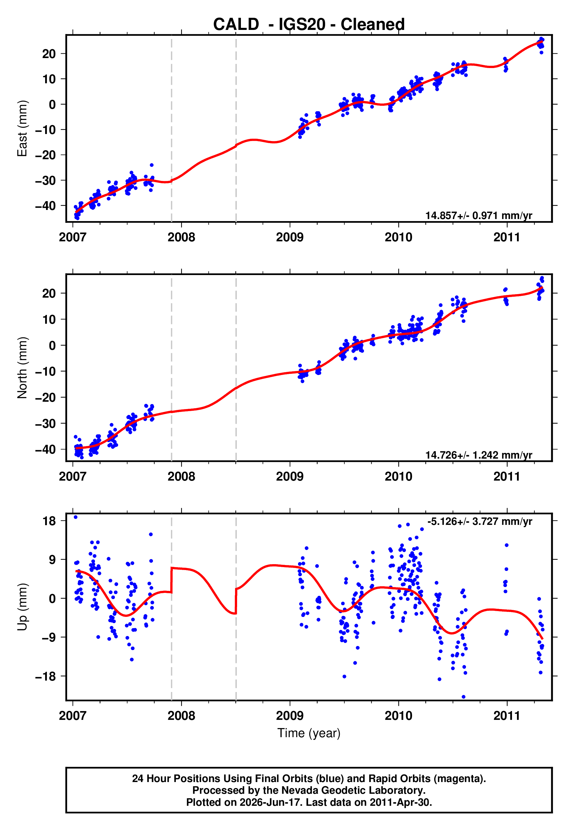 GPS time series plot