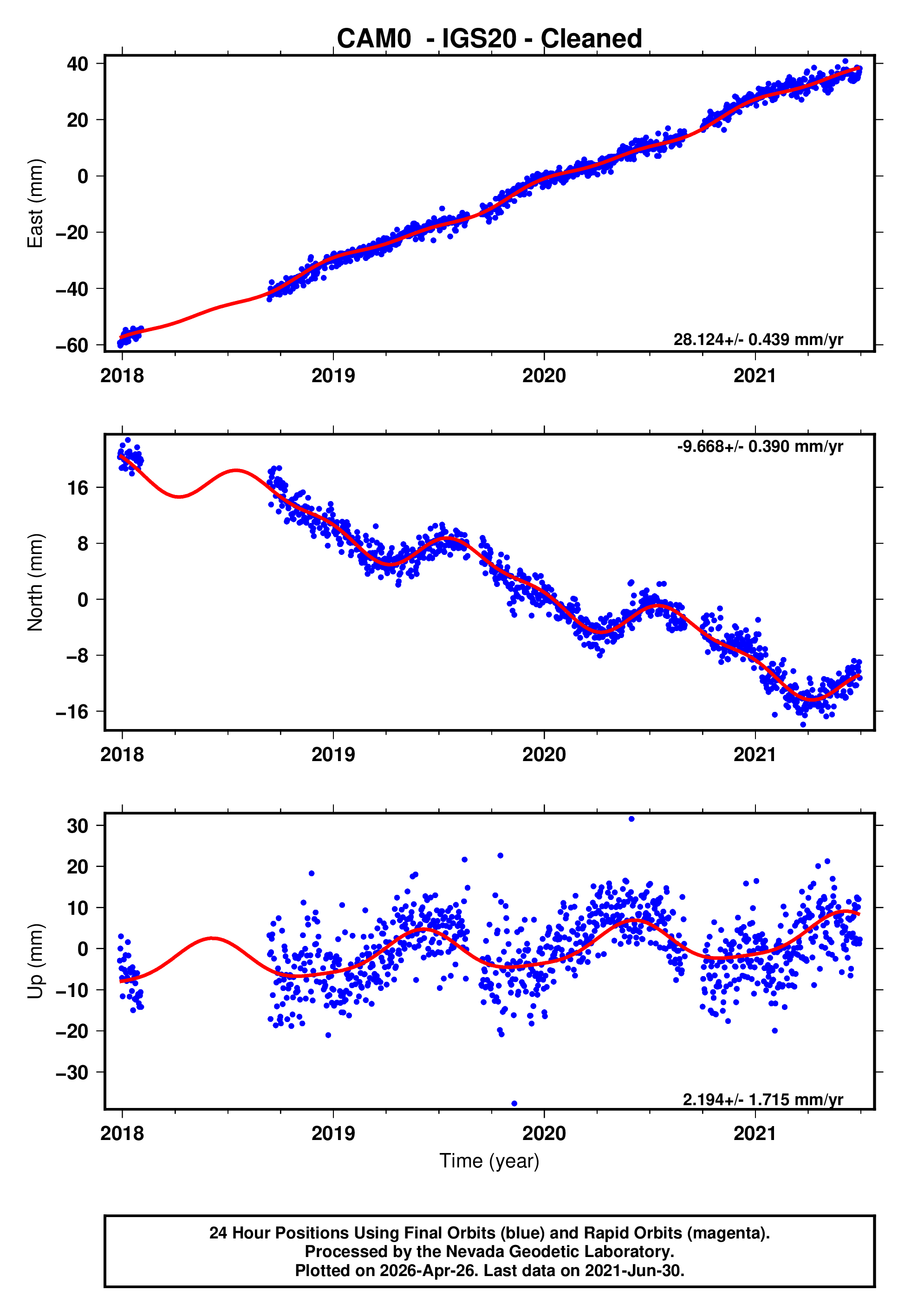 GPS time series plot