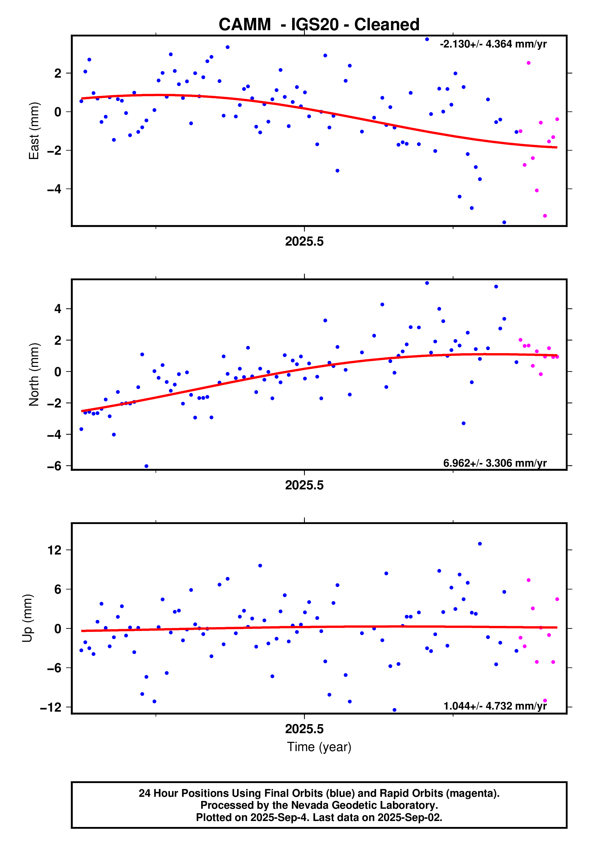 GPS time series plot
