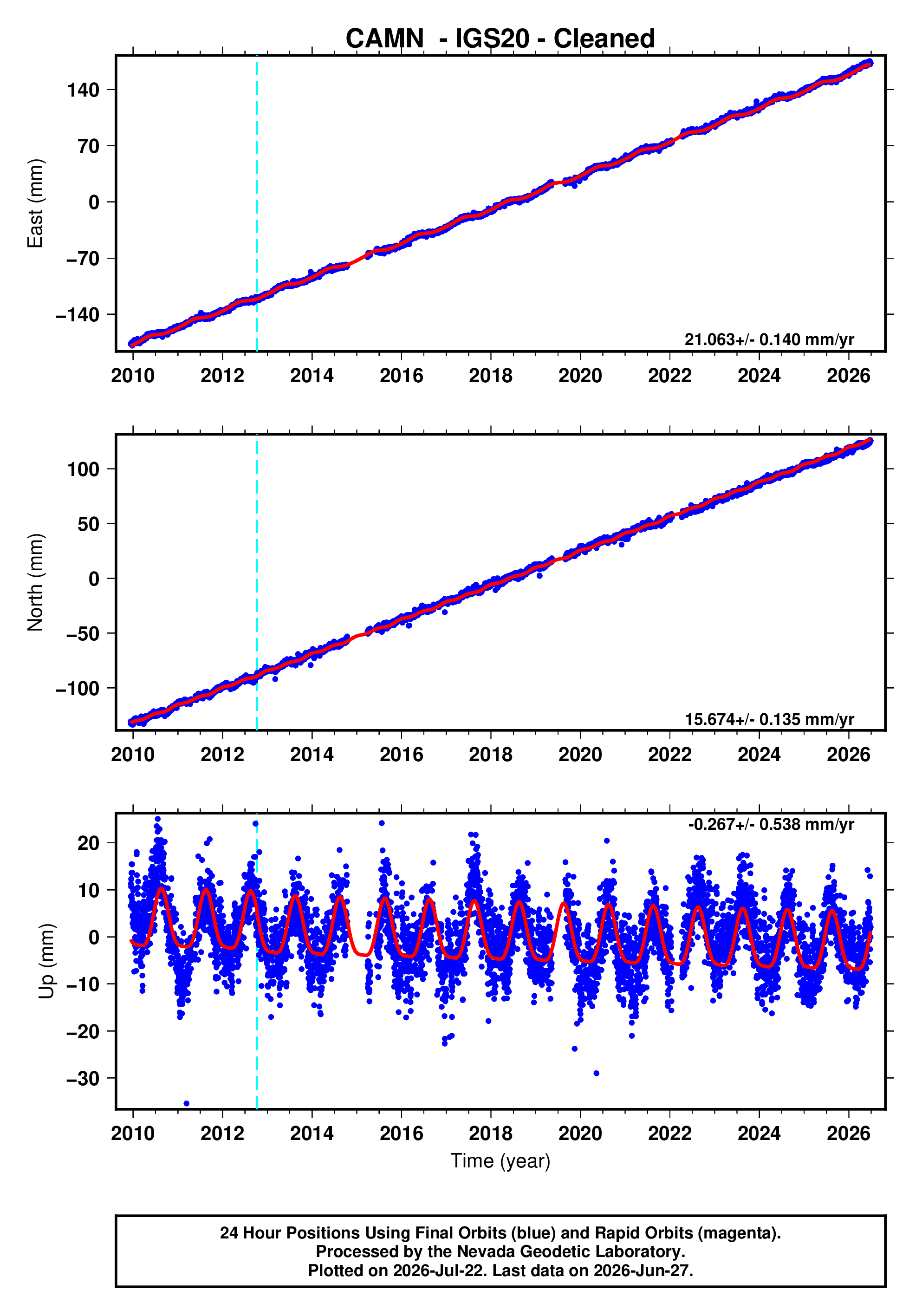 GPS time series plot