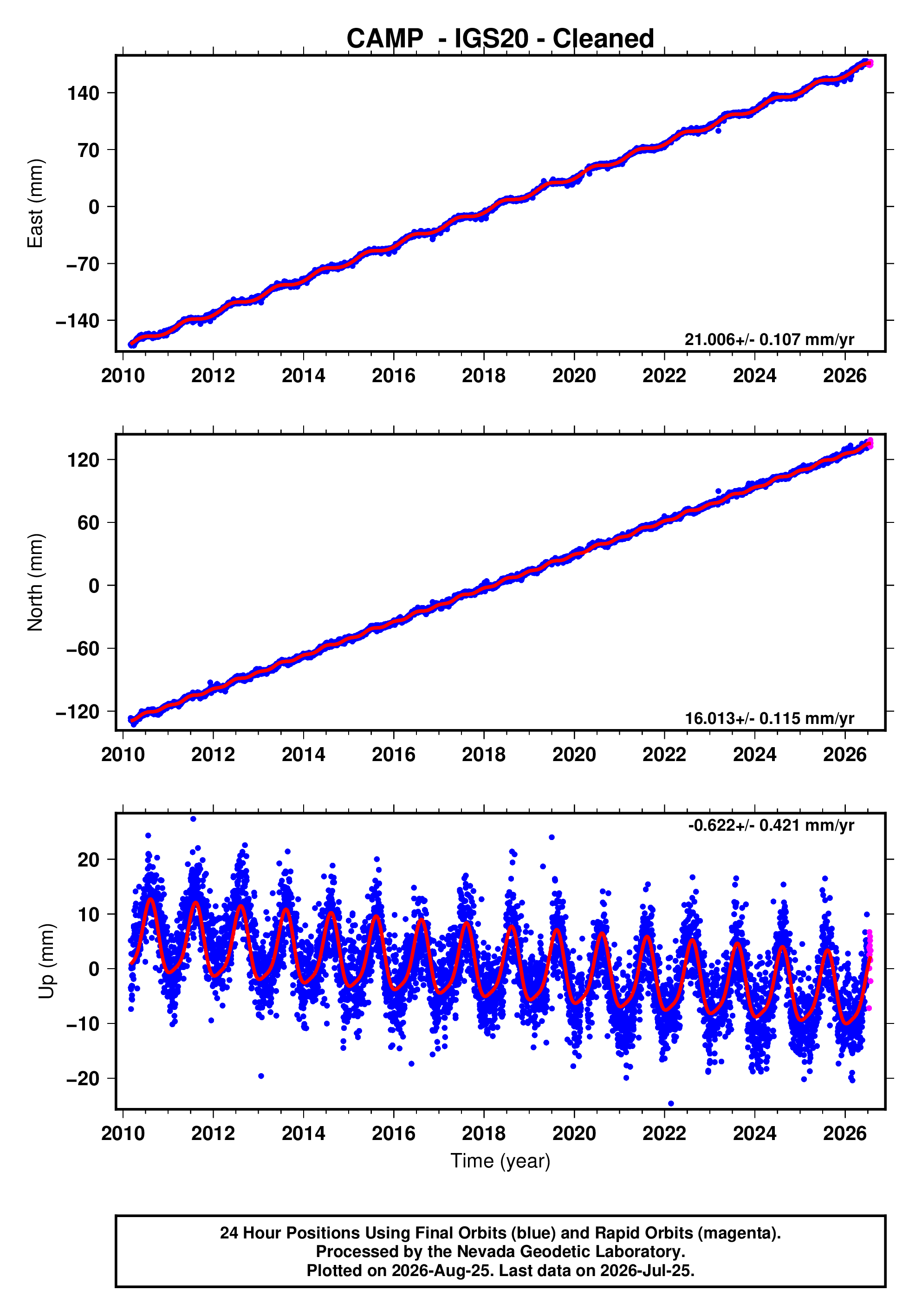 GPS time series plot