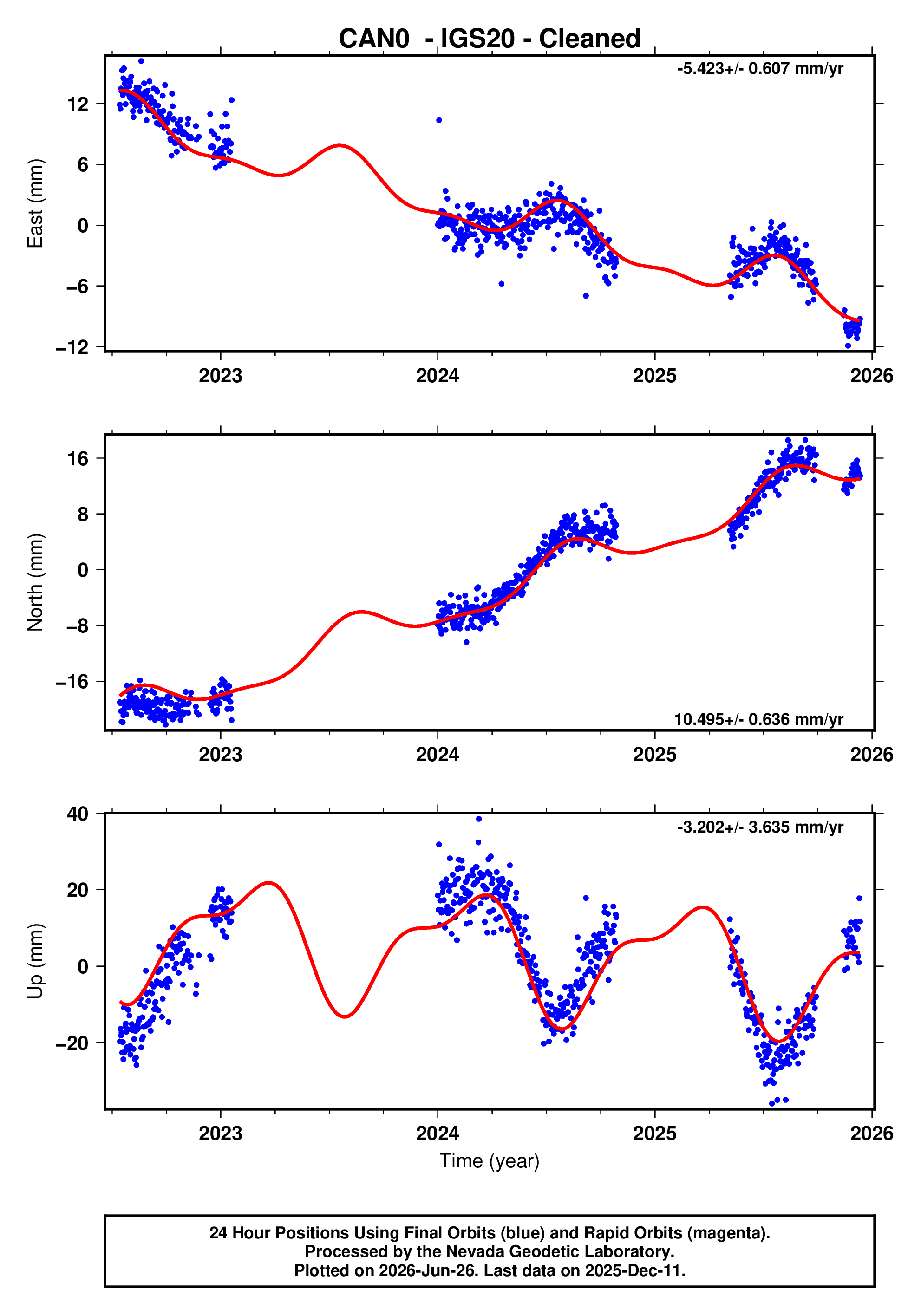 GPS time series plot