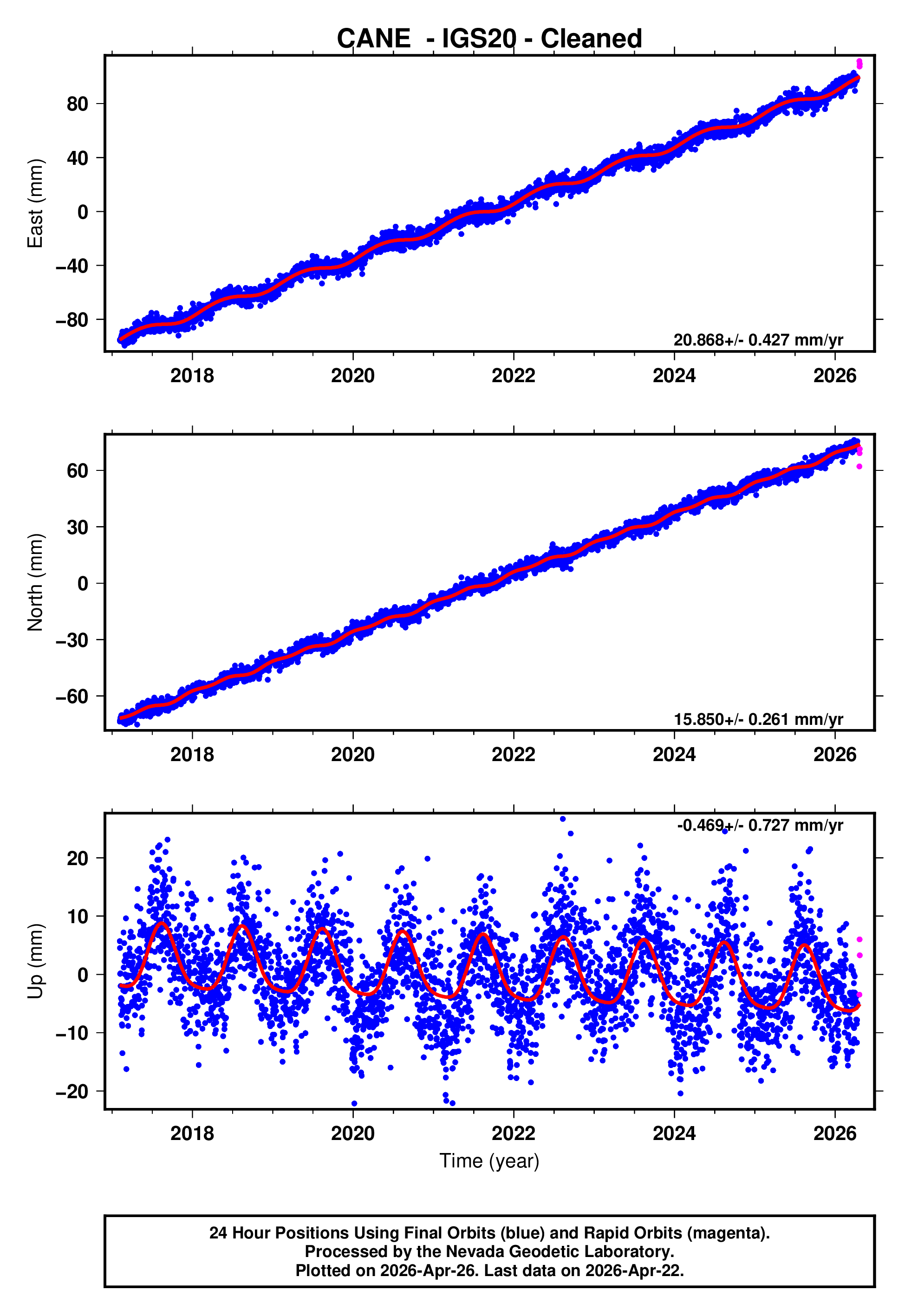 GPS time series plot