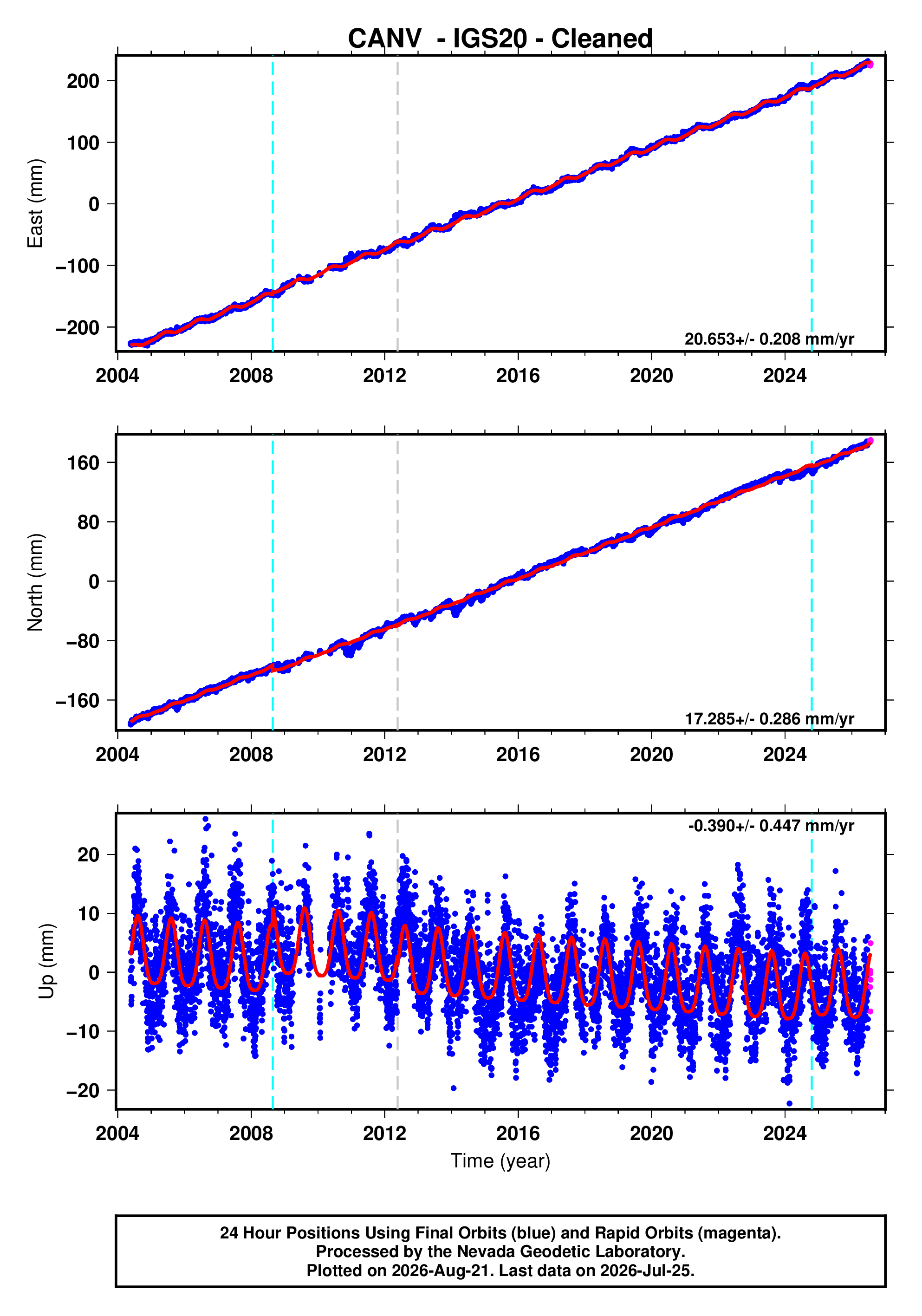 GPS time series plot