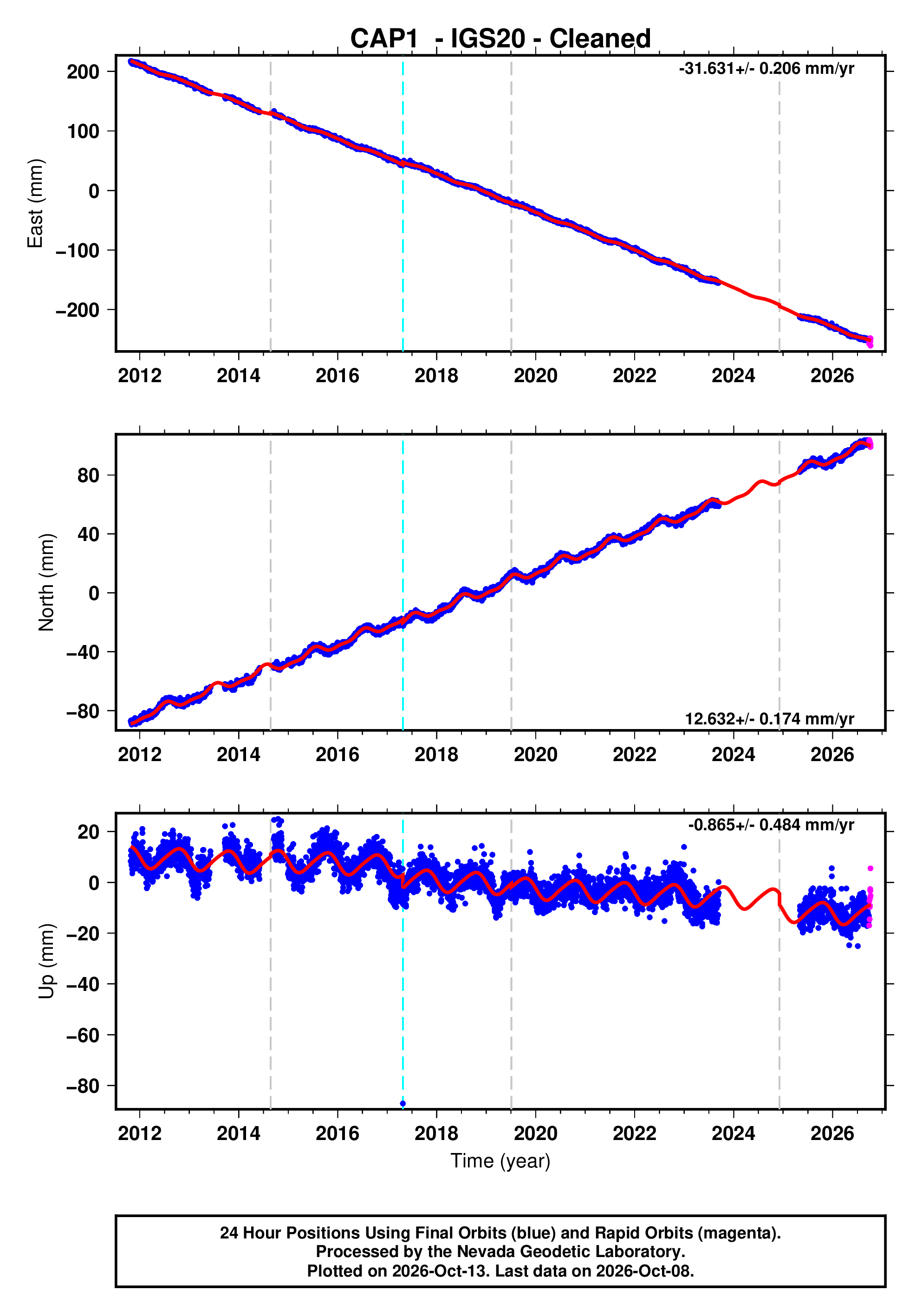 Cap File Rx Quality Plot GPS time series plot