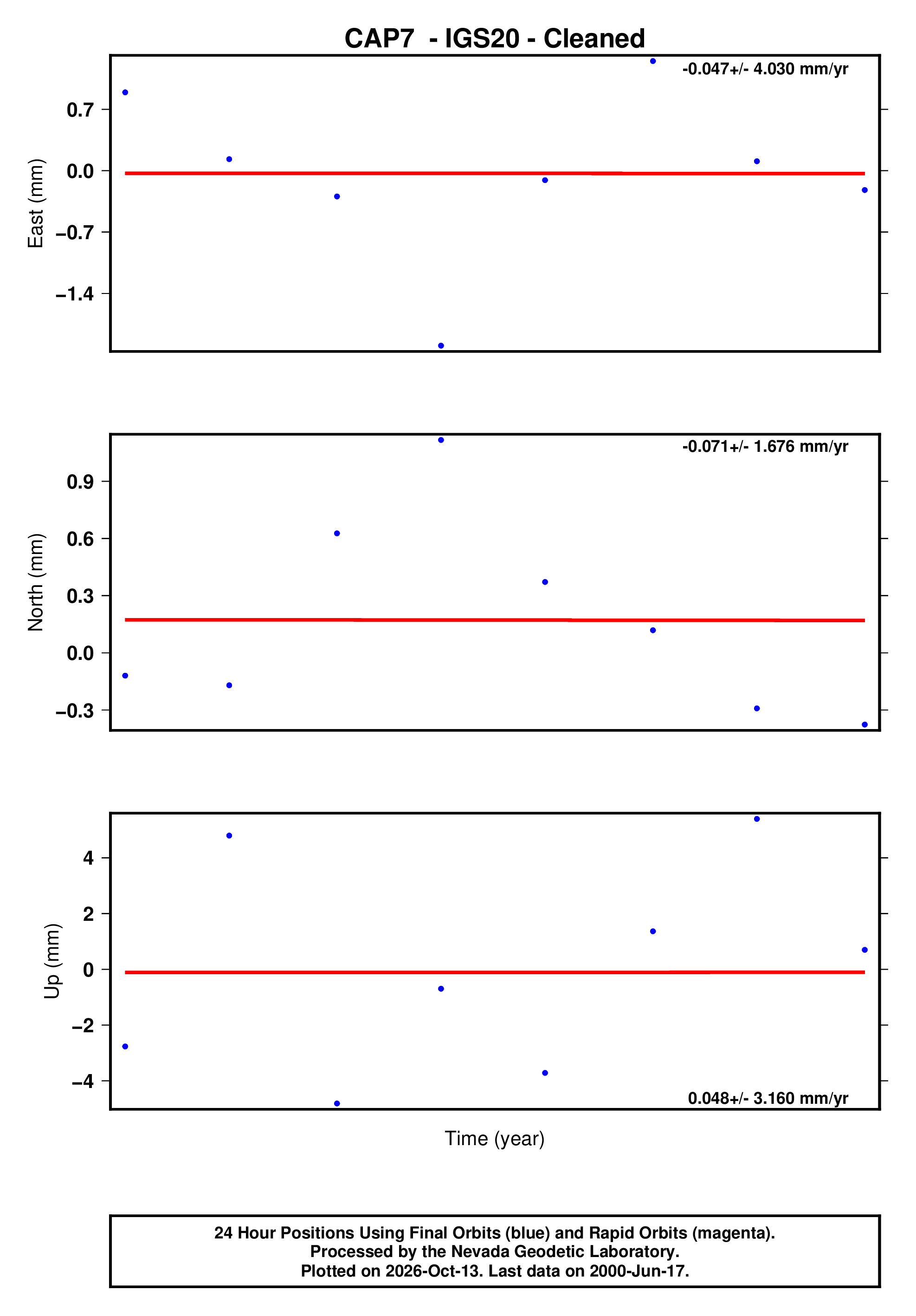 Cap File Rx Quality Plot GPS time series plot