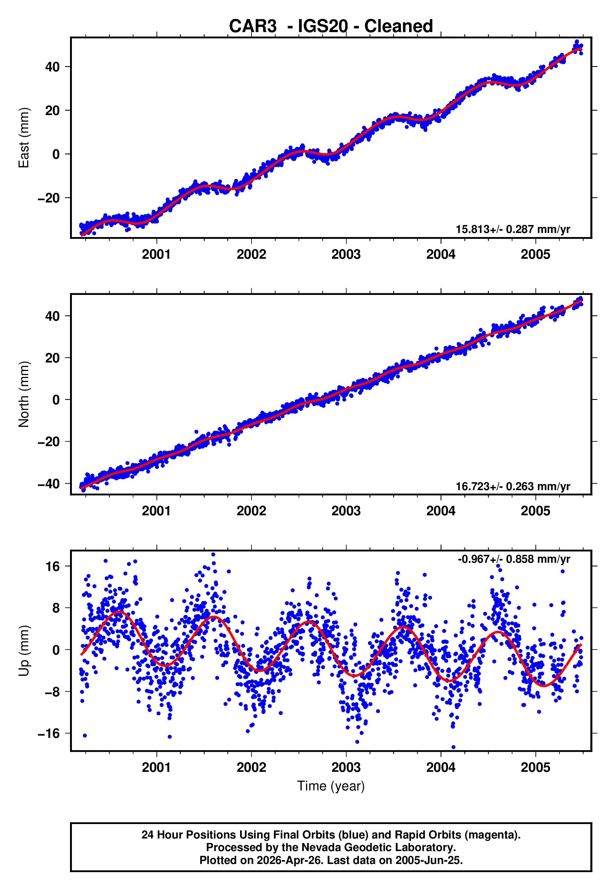 GPS time series plot