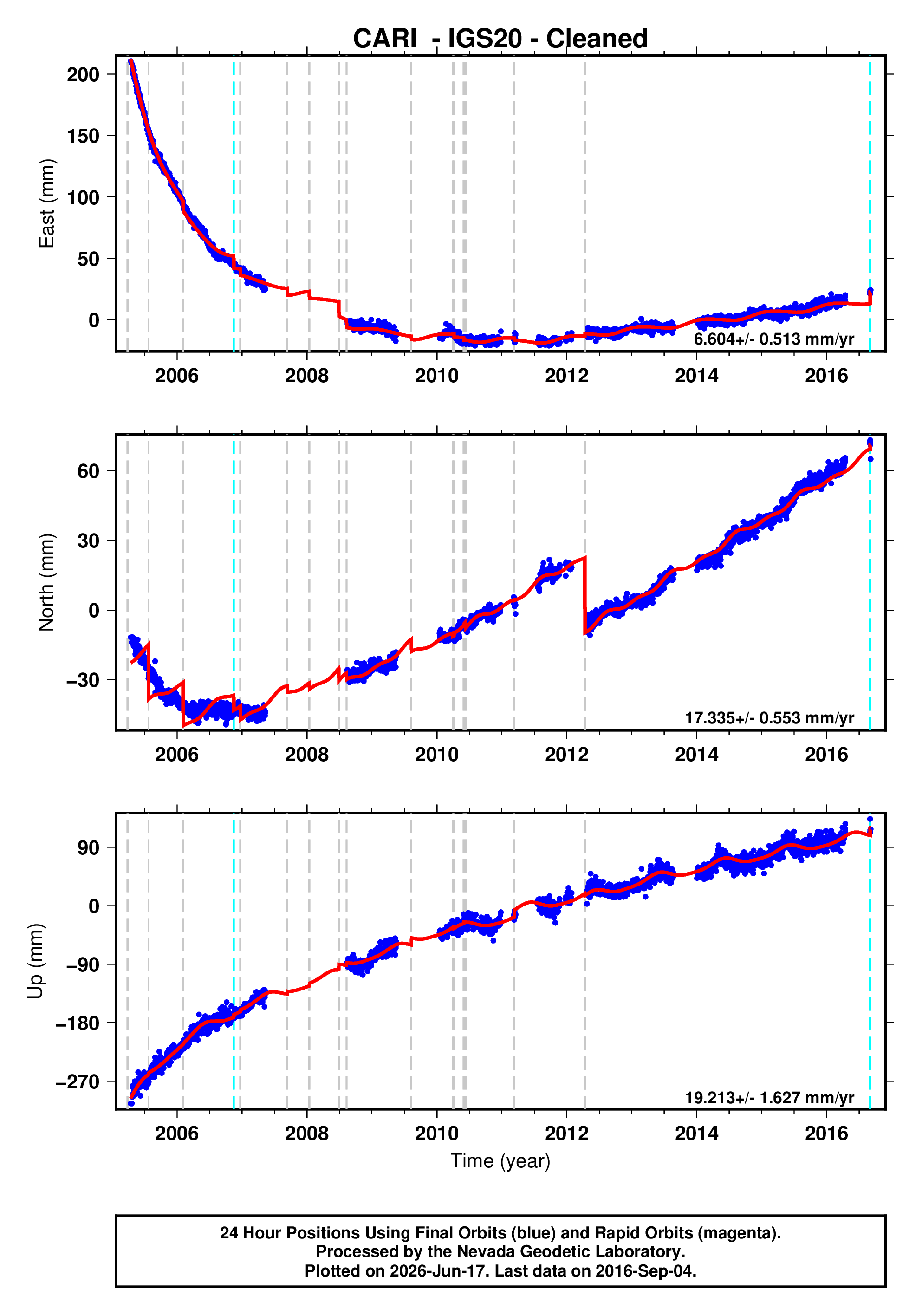 GPS time series plot