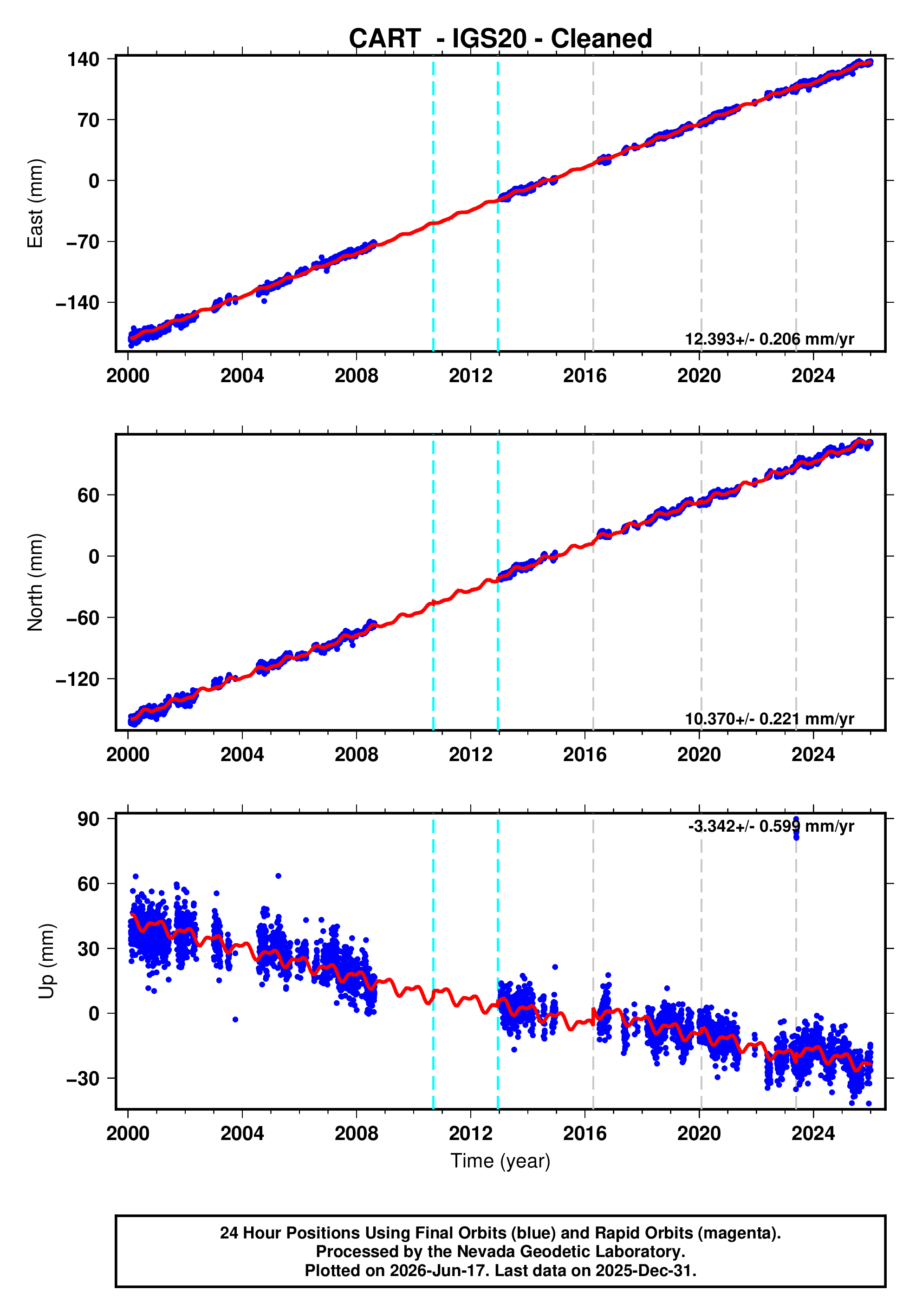 GPS time series plot