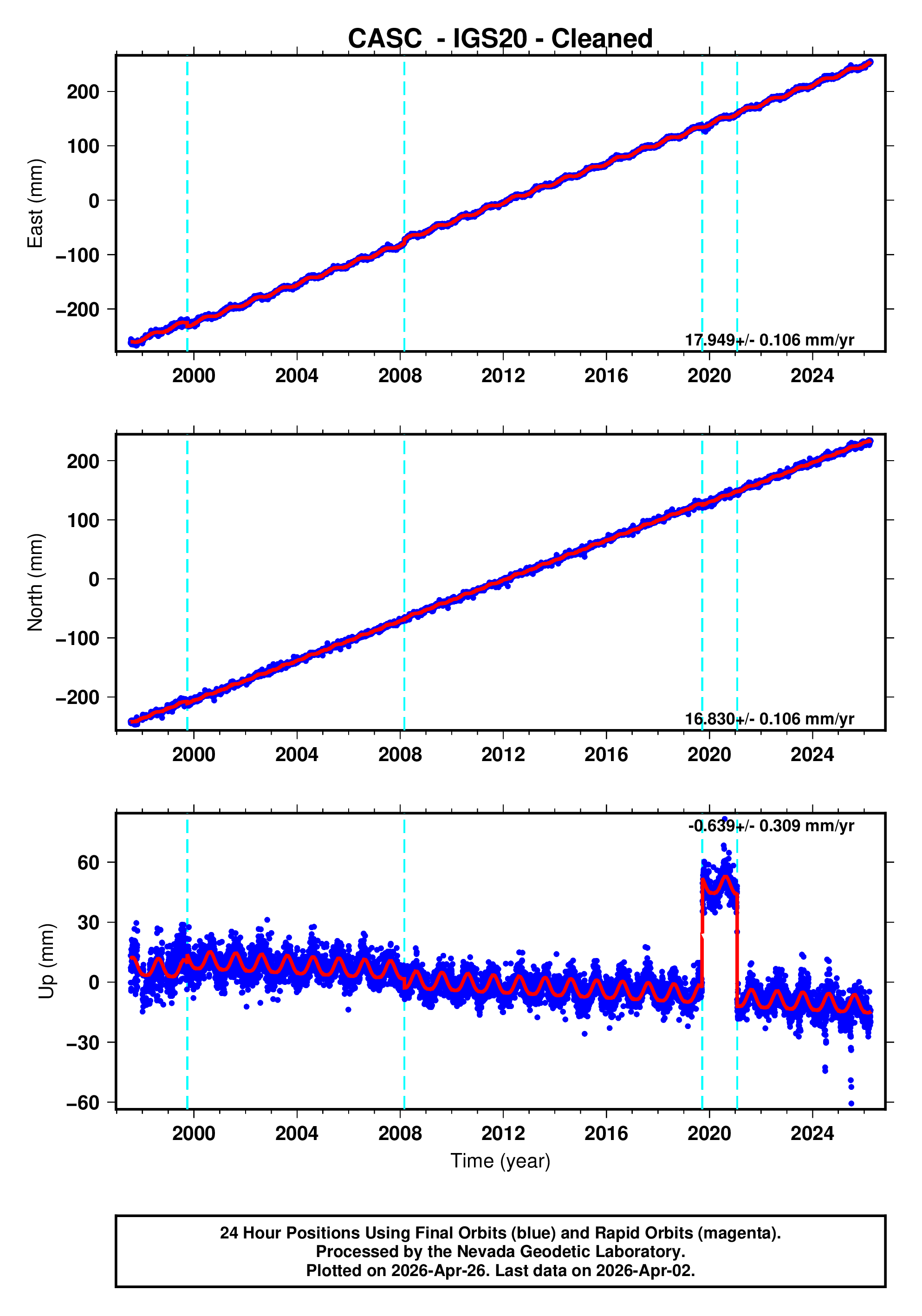 GPS time series plot