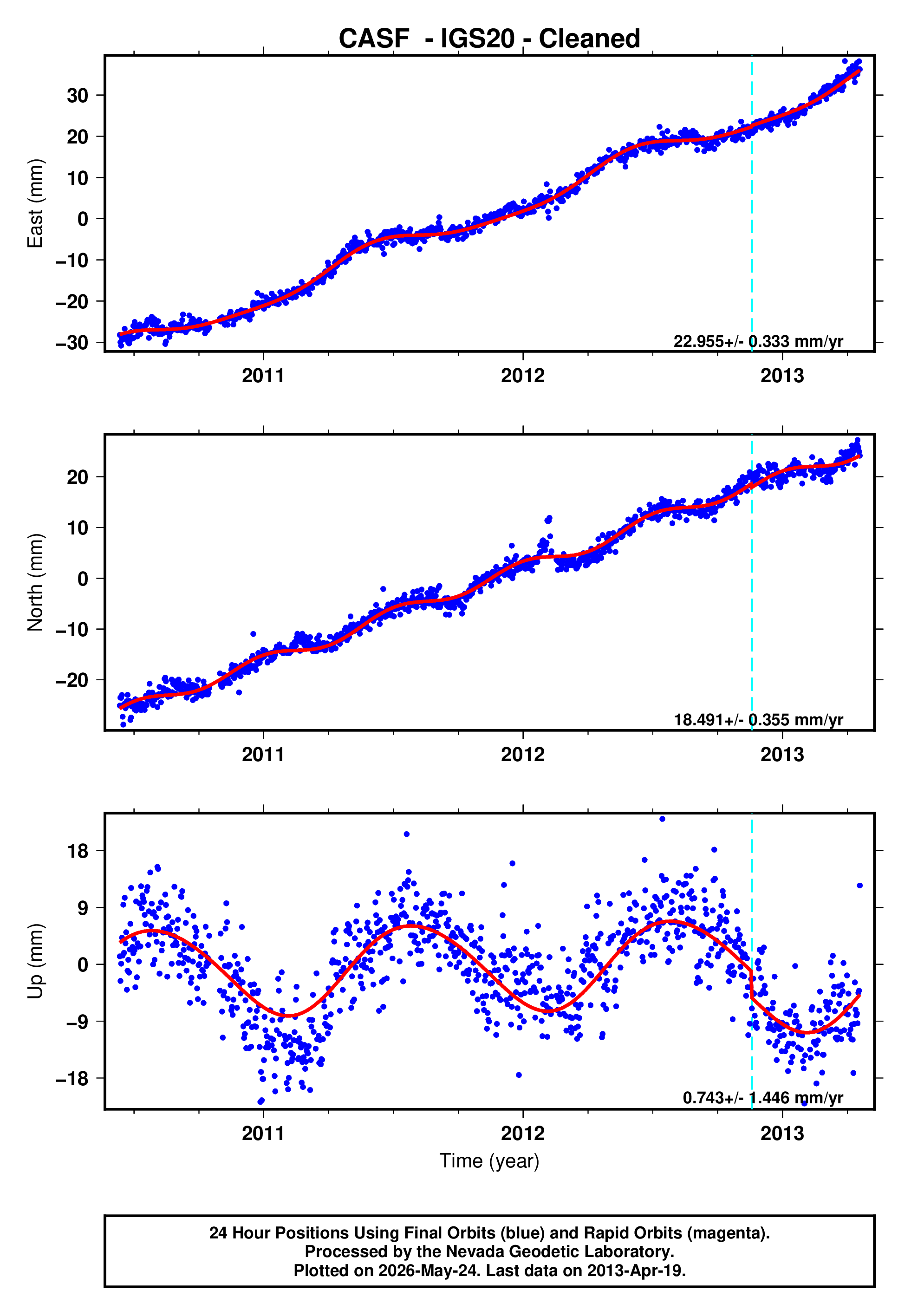 GPS time series plot