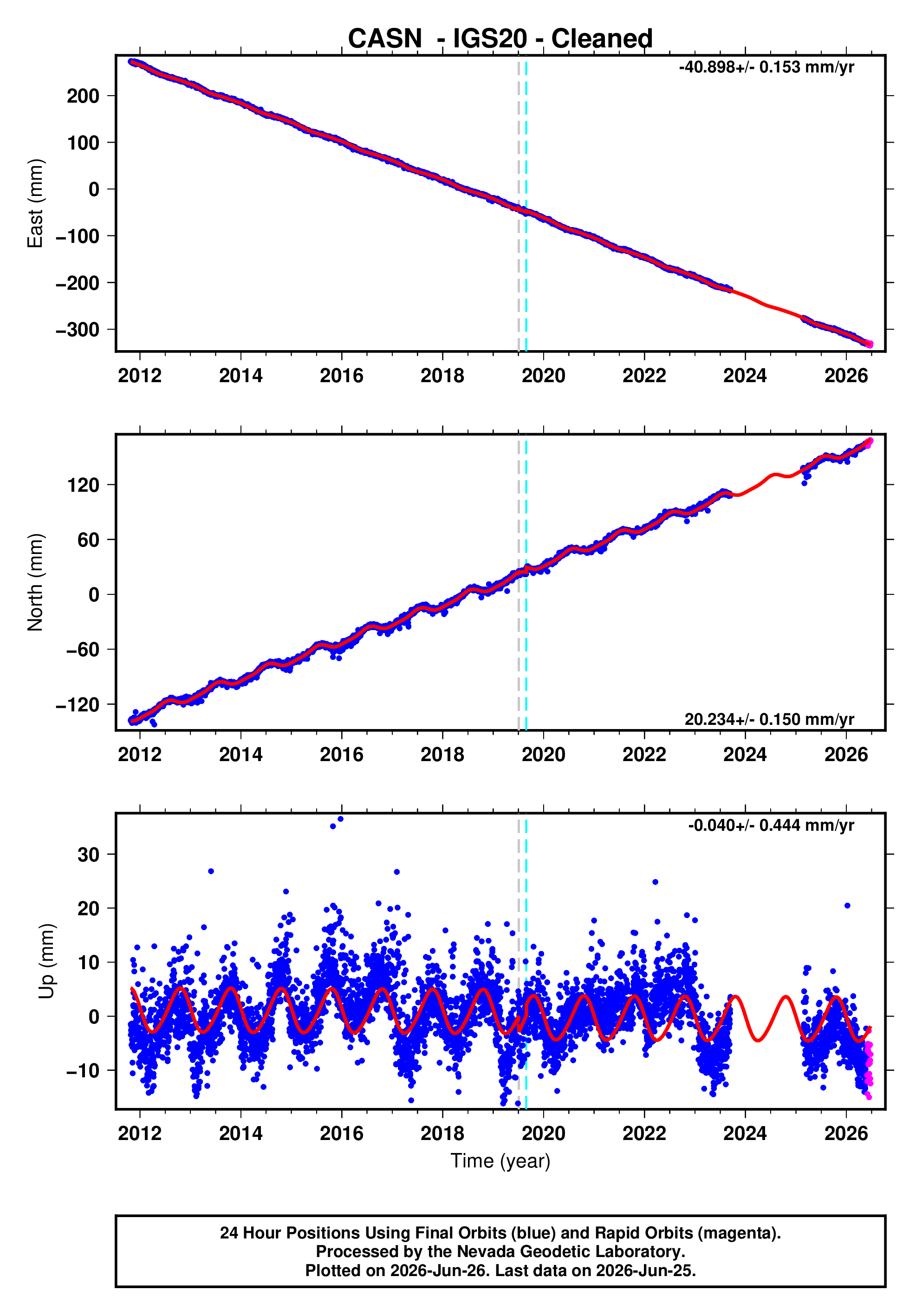 GPS time series plot