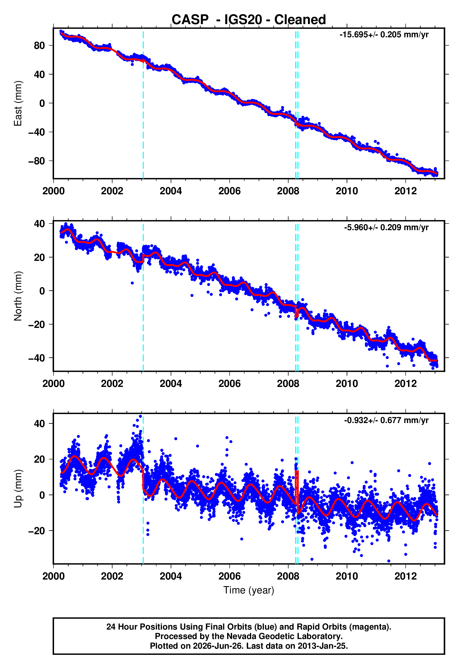 GPS time series plot