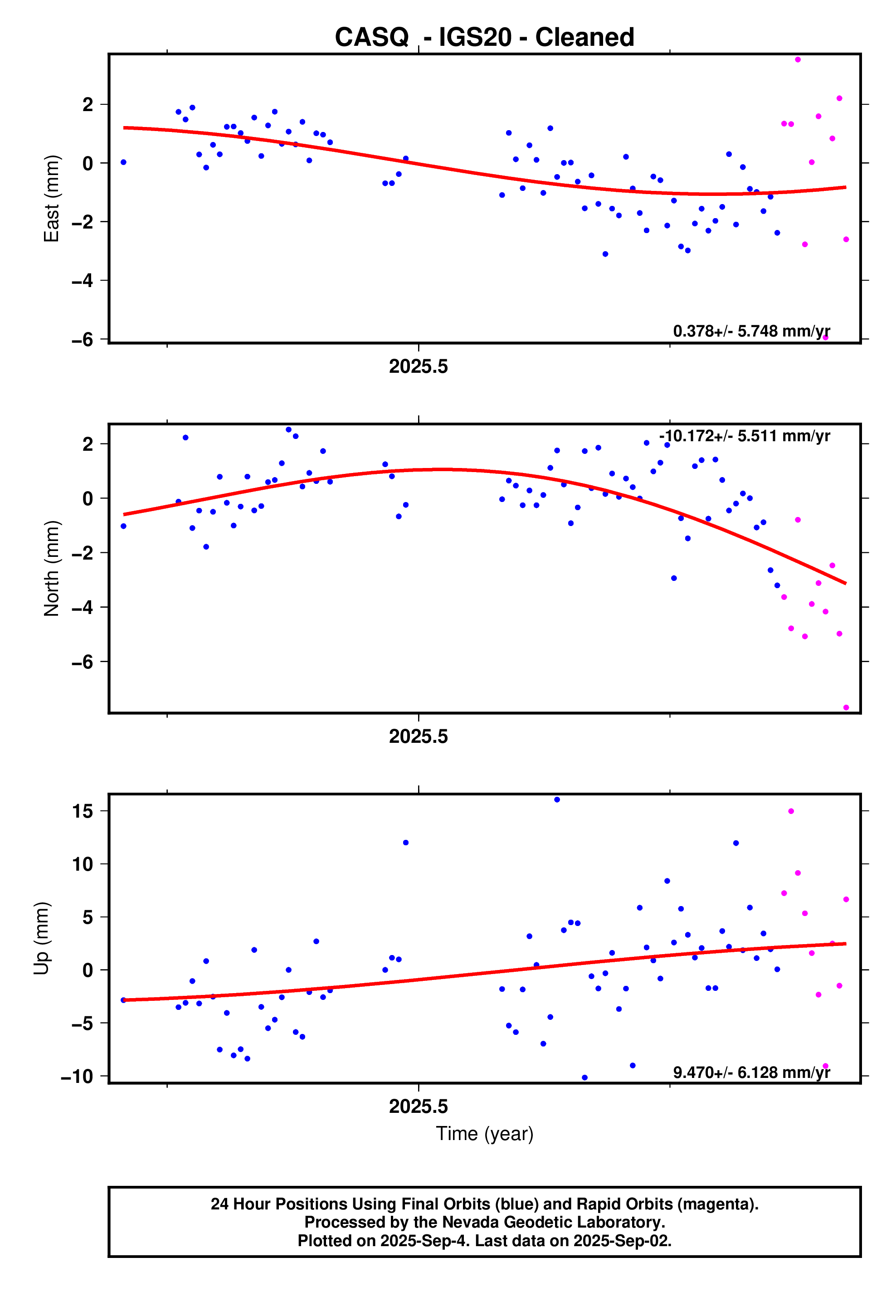 GPS time series plot