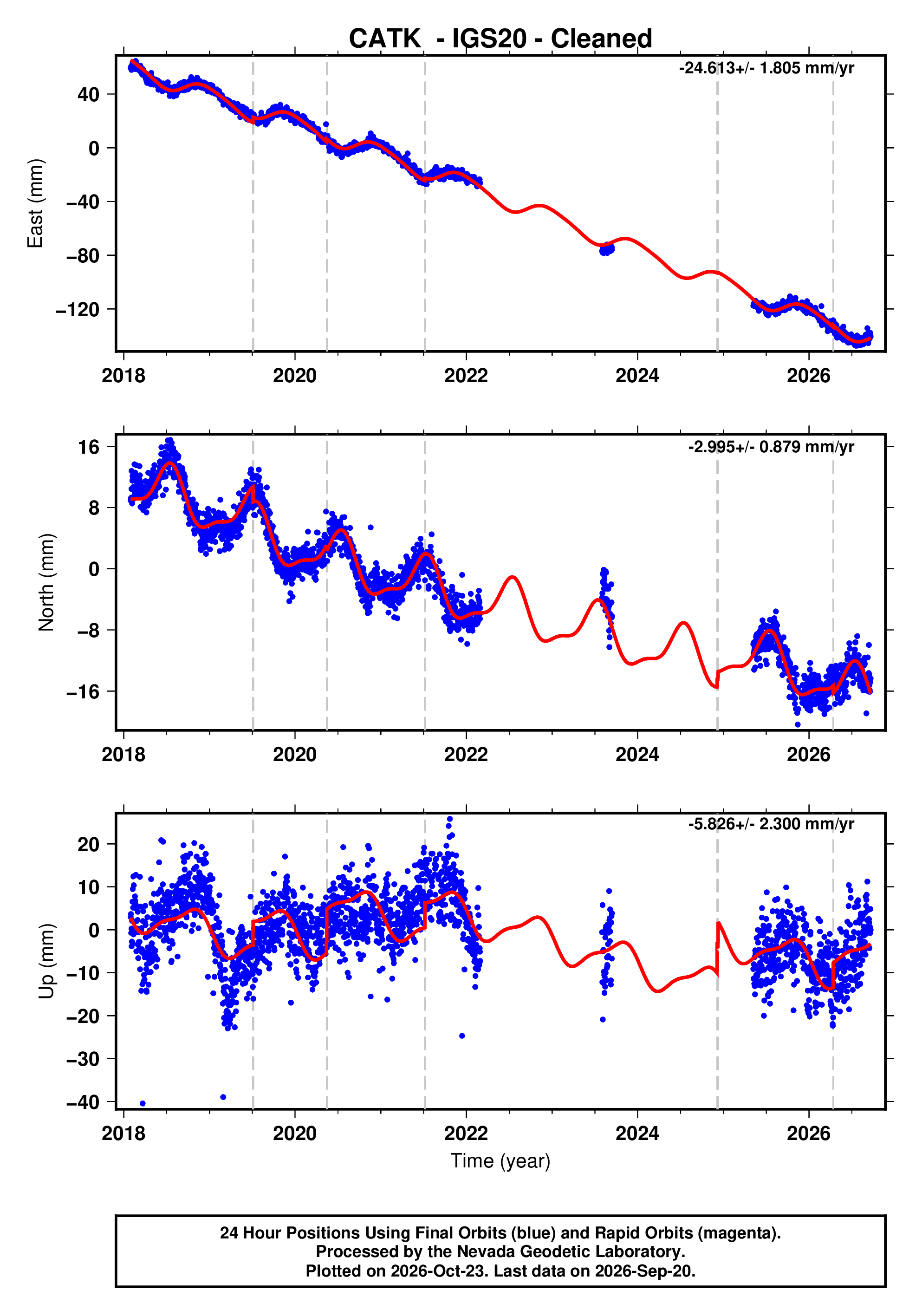 GPS time series plot