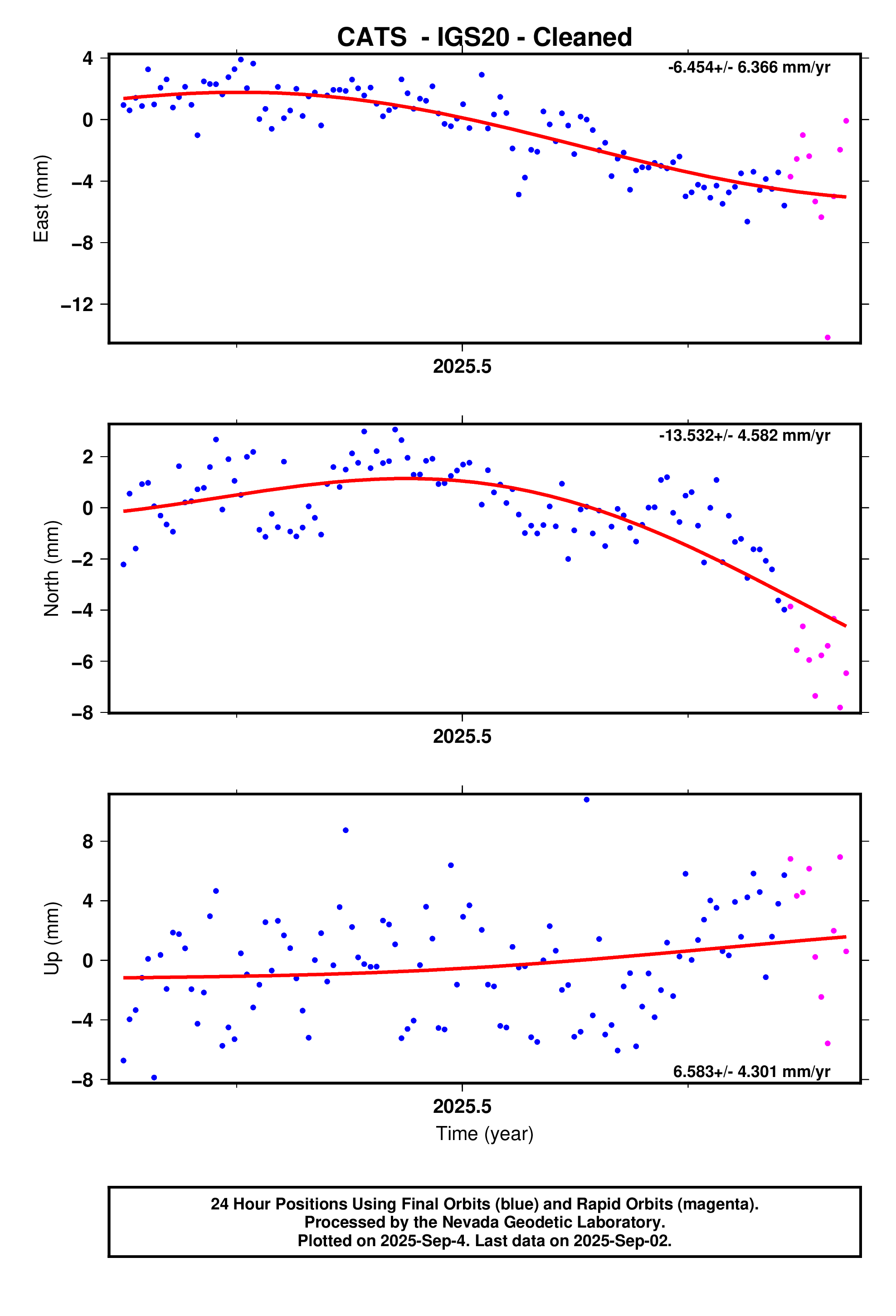 GPS time series plot