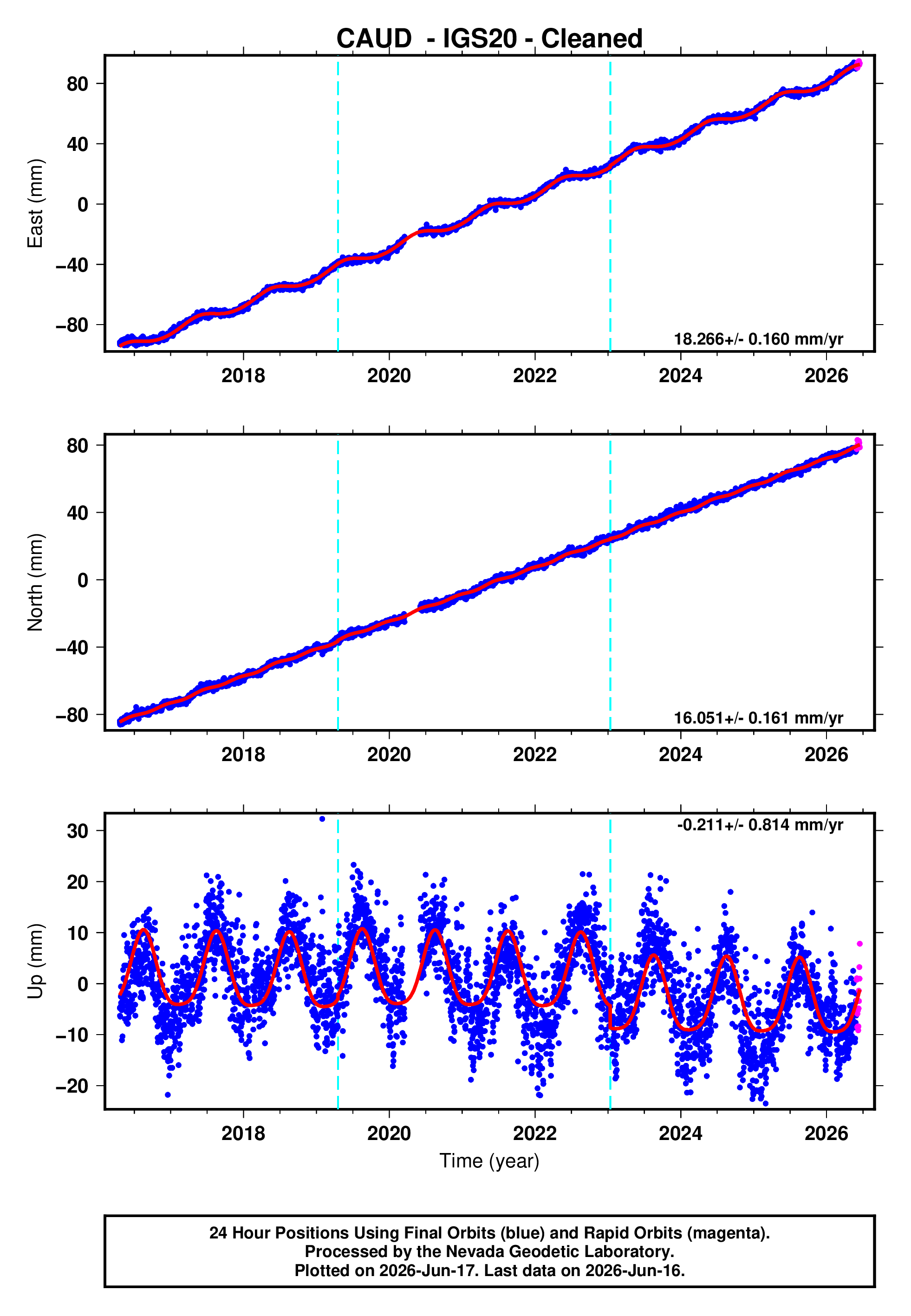 GPS time series plot