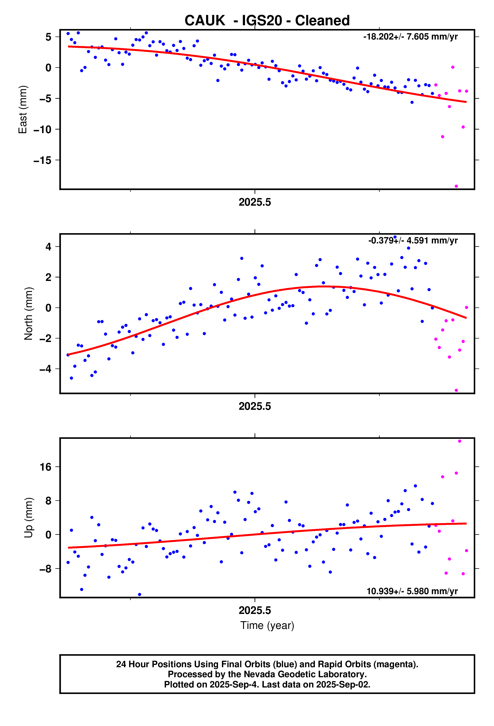 GPS time series plot
