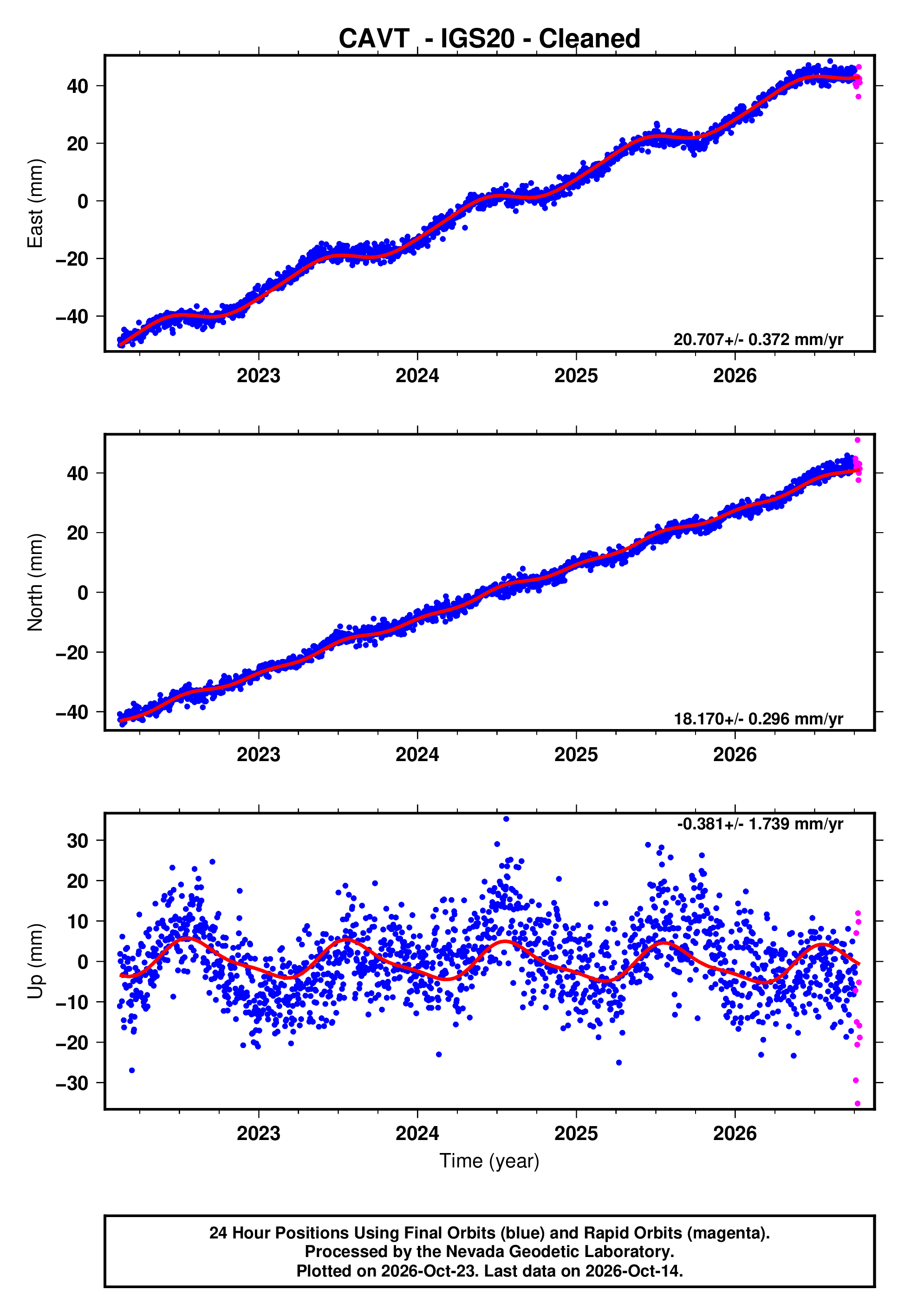 GPS time series plot