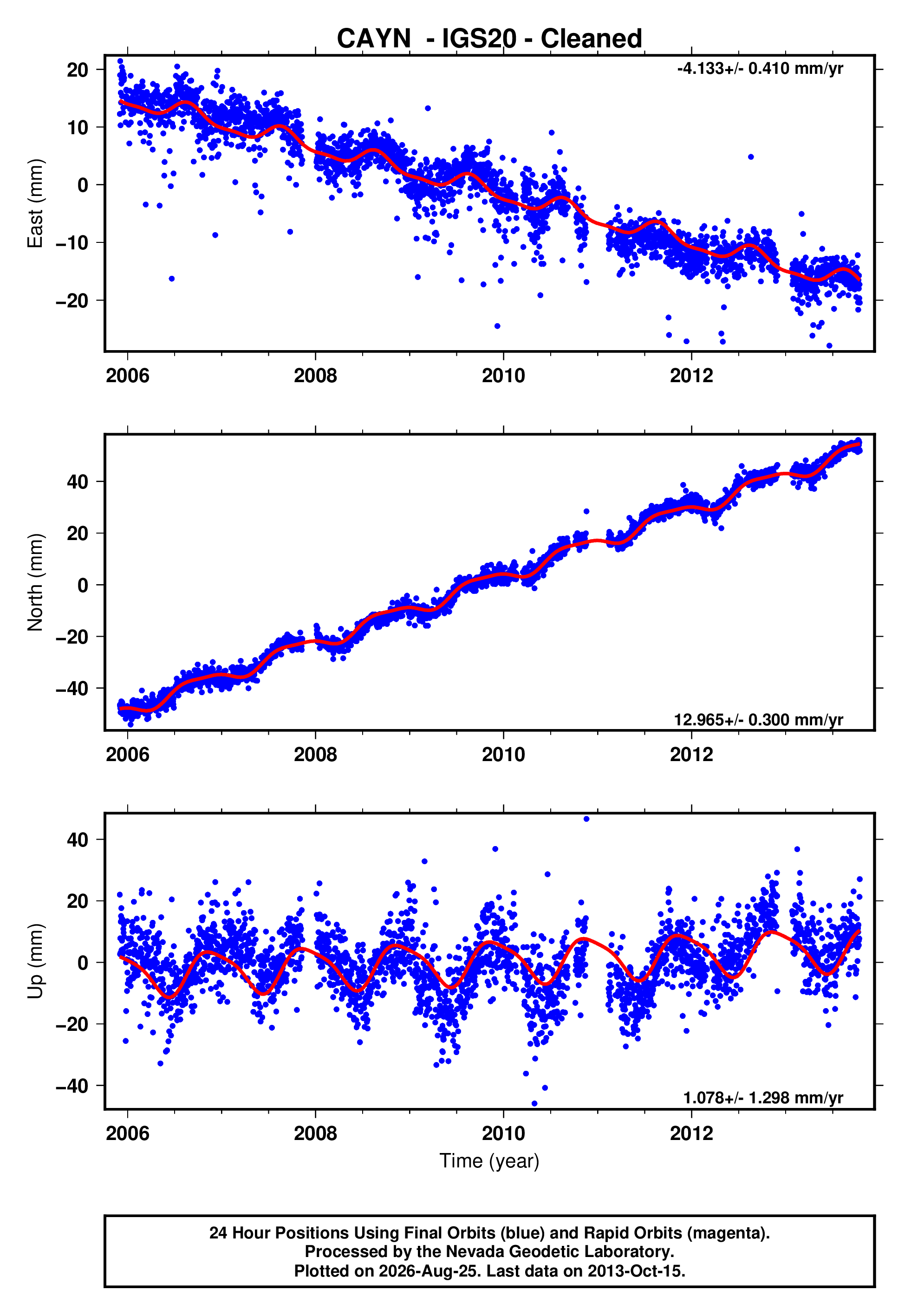 GPS time series plot