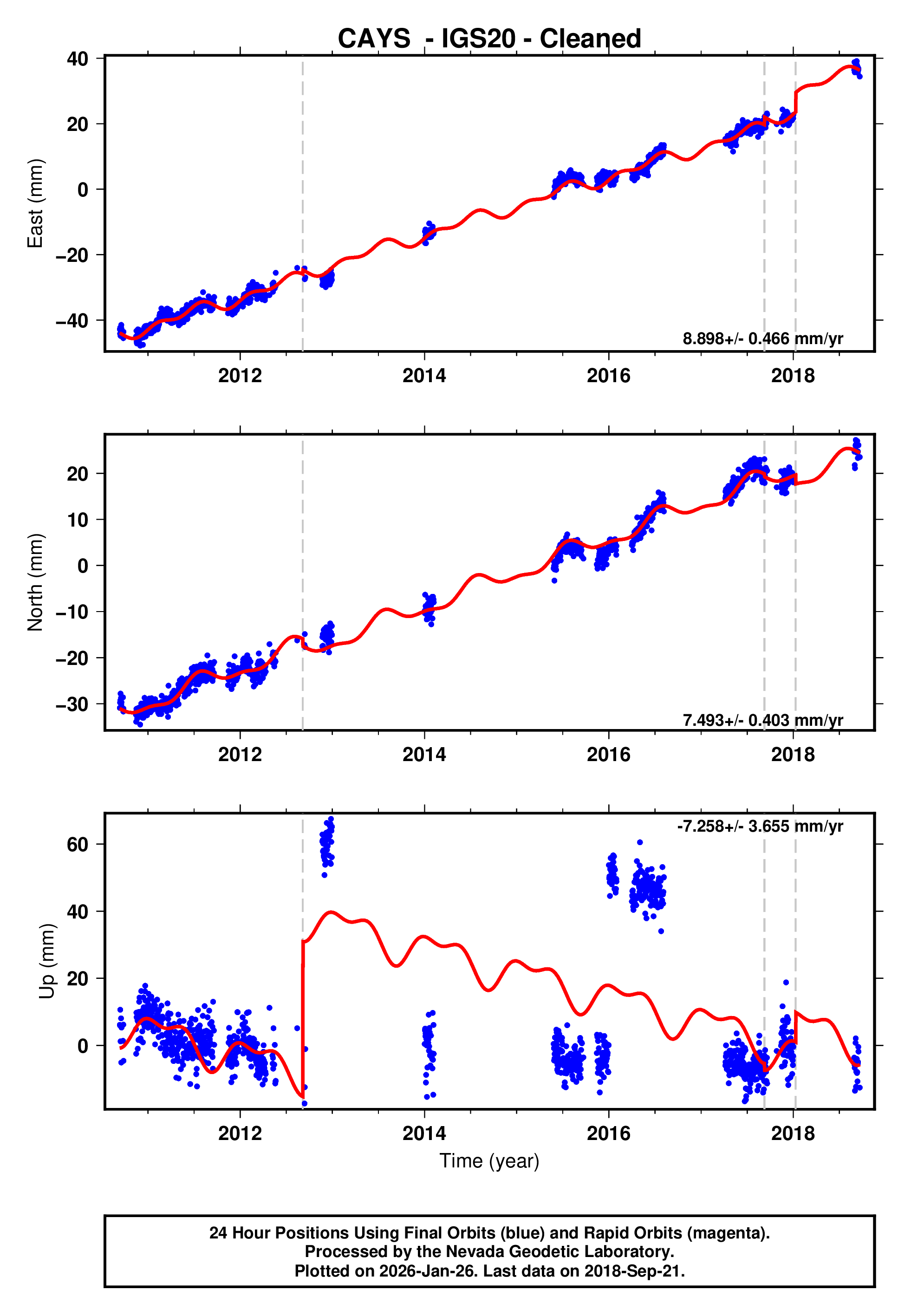 GPS time series plot