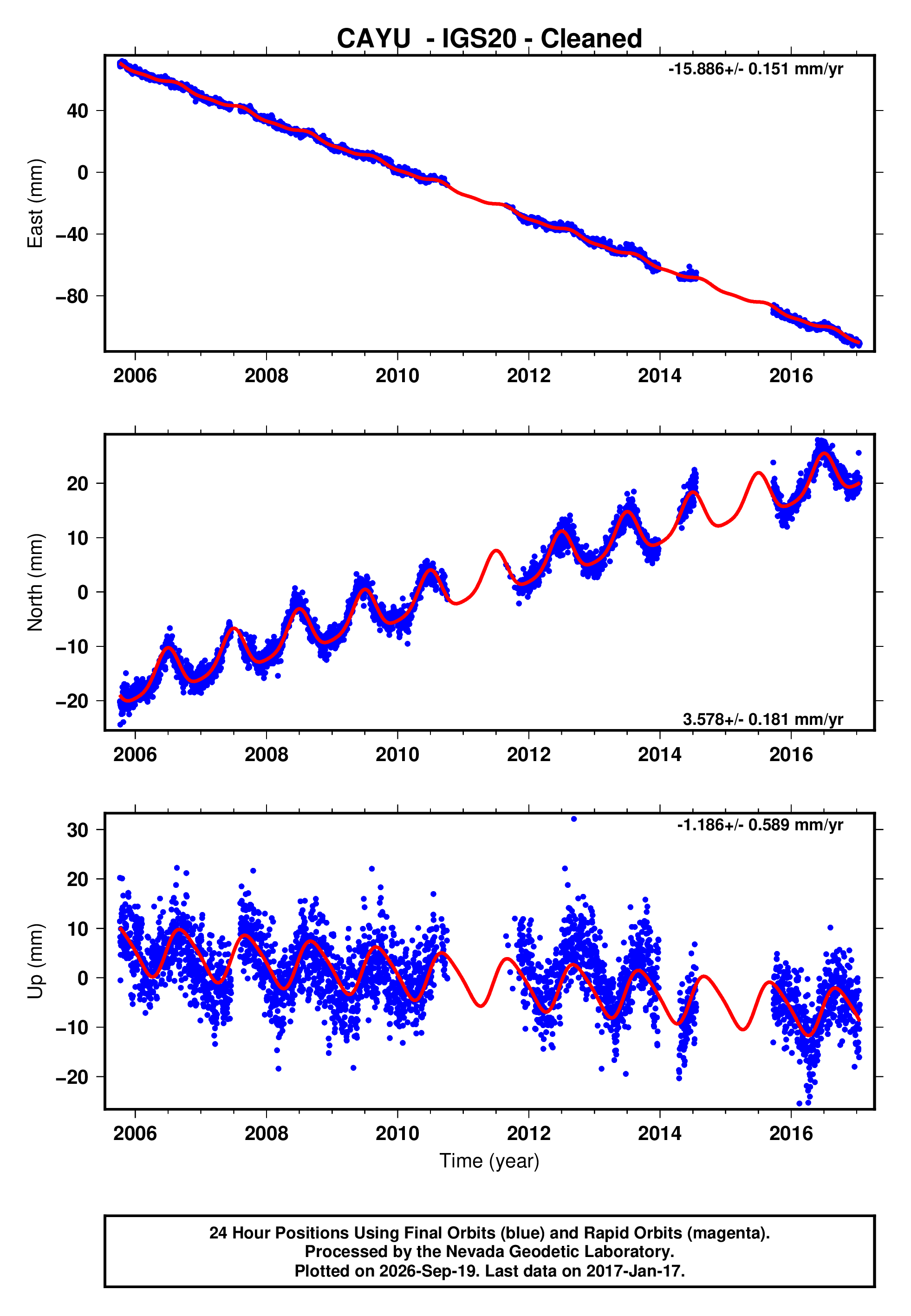 GPS time series plot