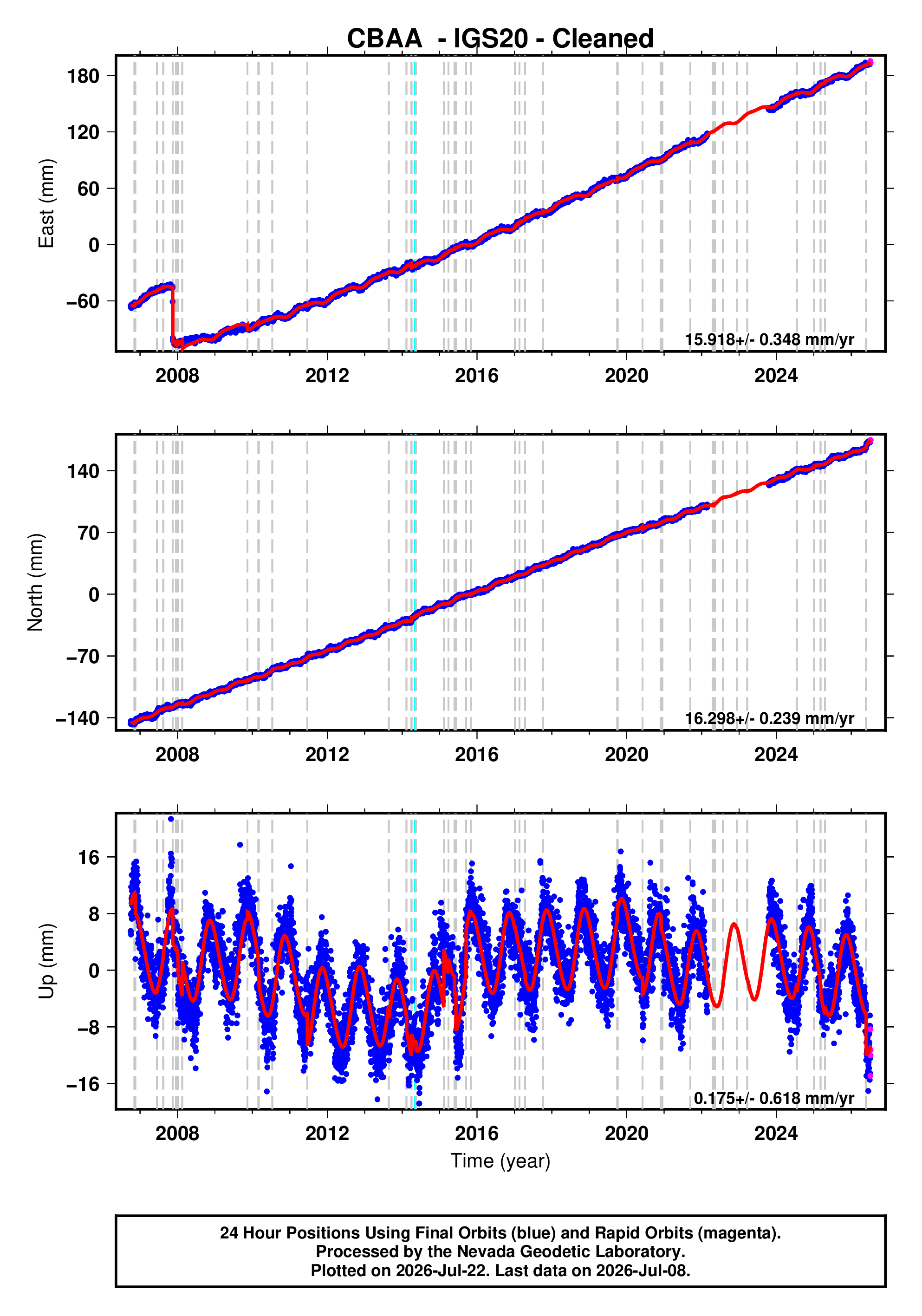 GPS time series plot