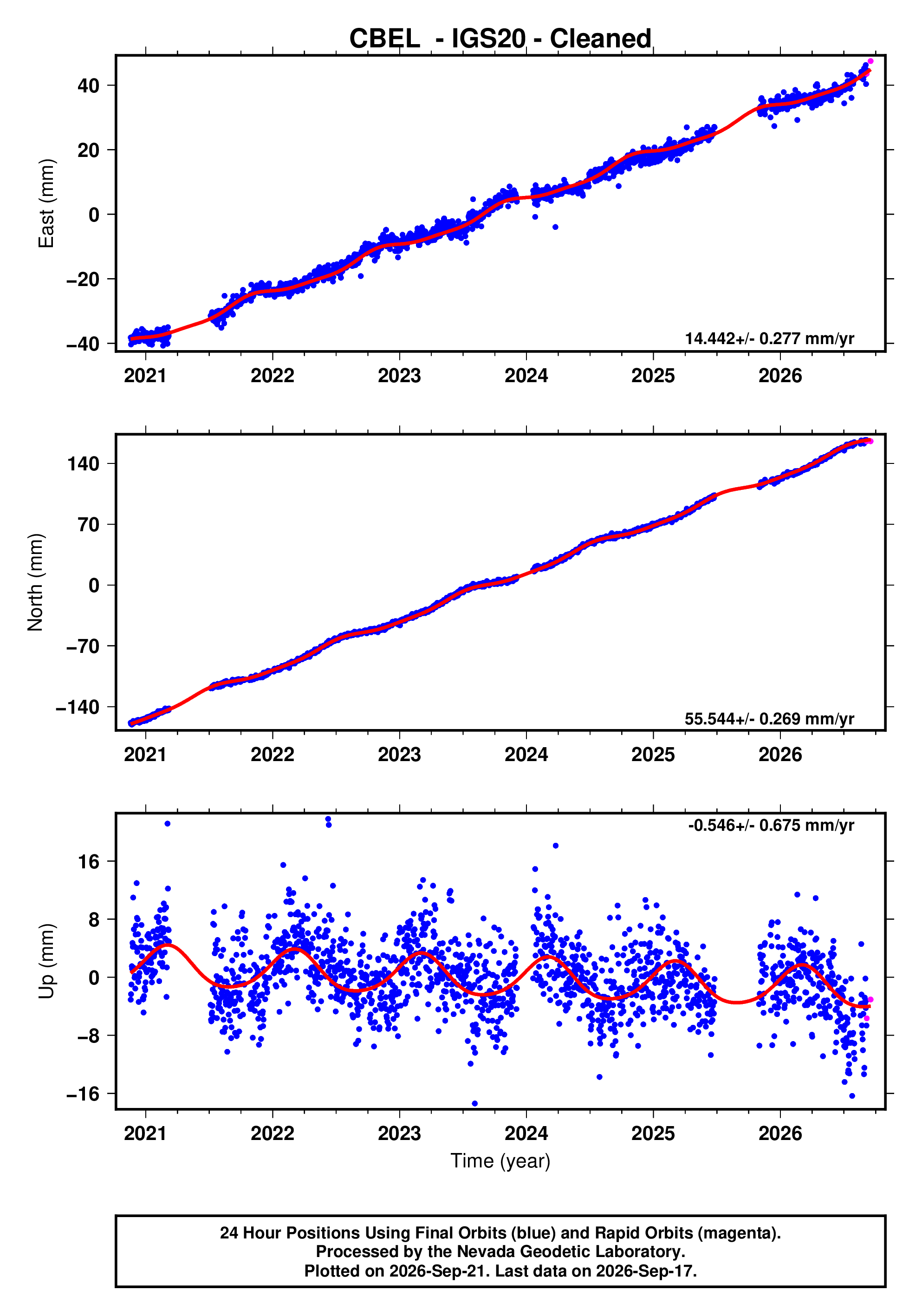 GPS time series plot