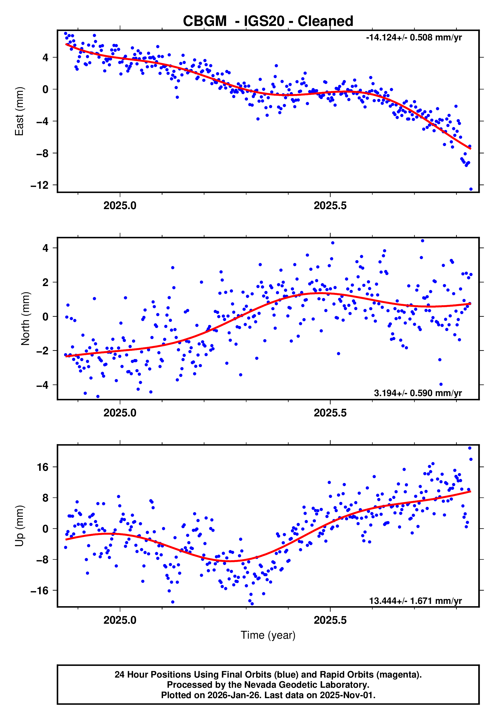 GPS time series plot