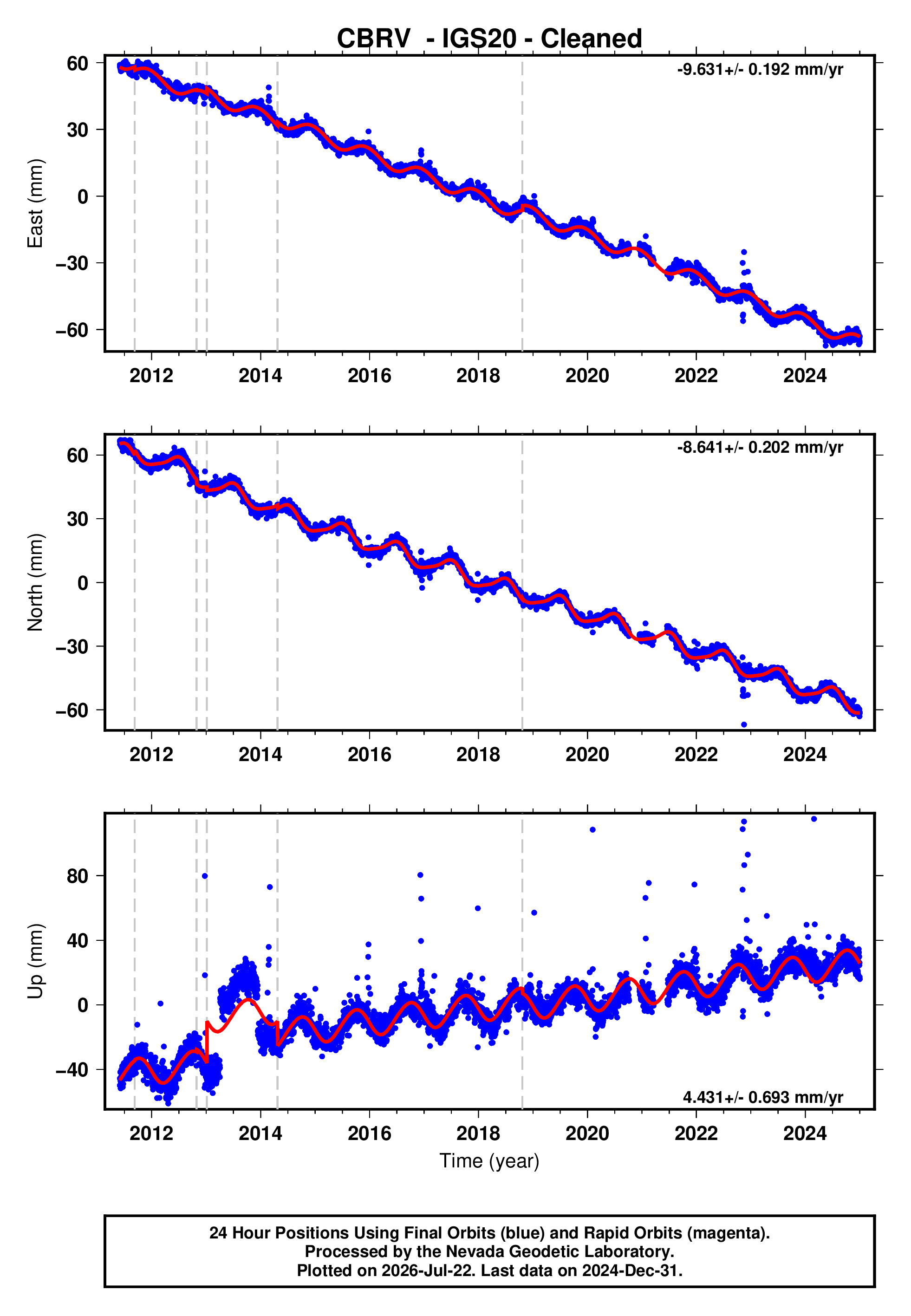 GPS time series plot