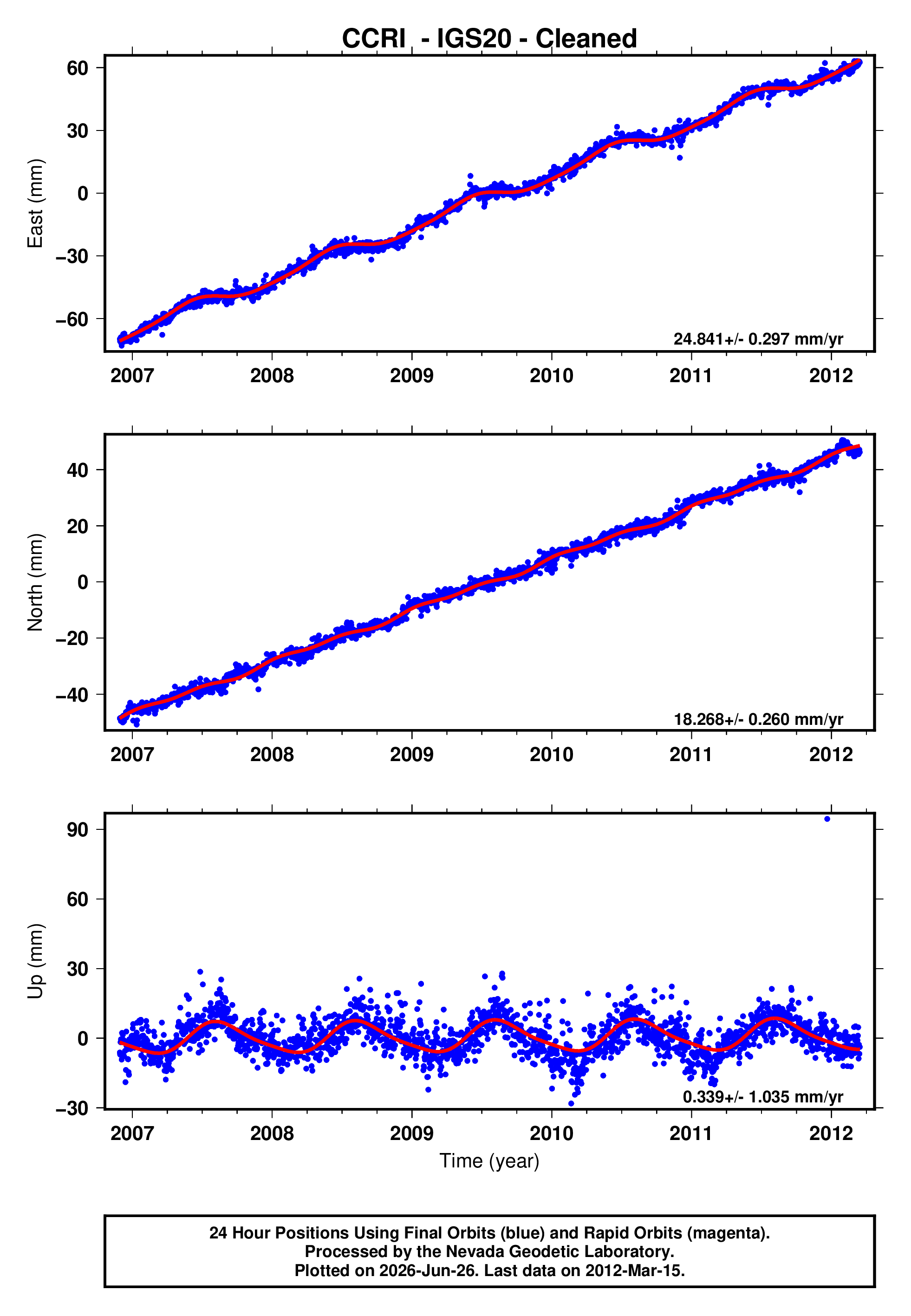GPS time series plot