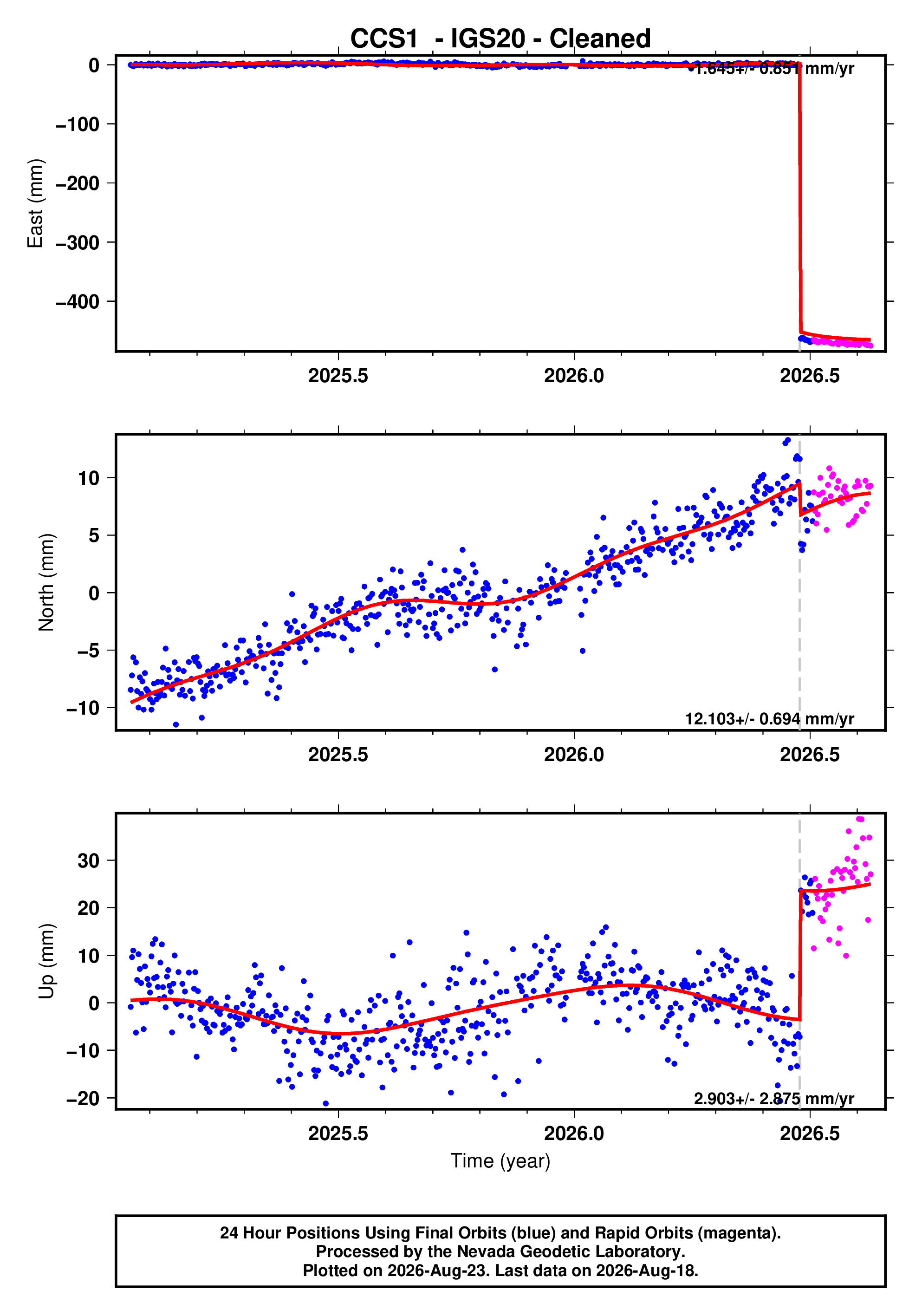 GPS time series plot