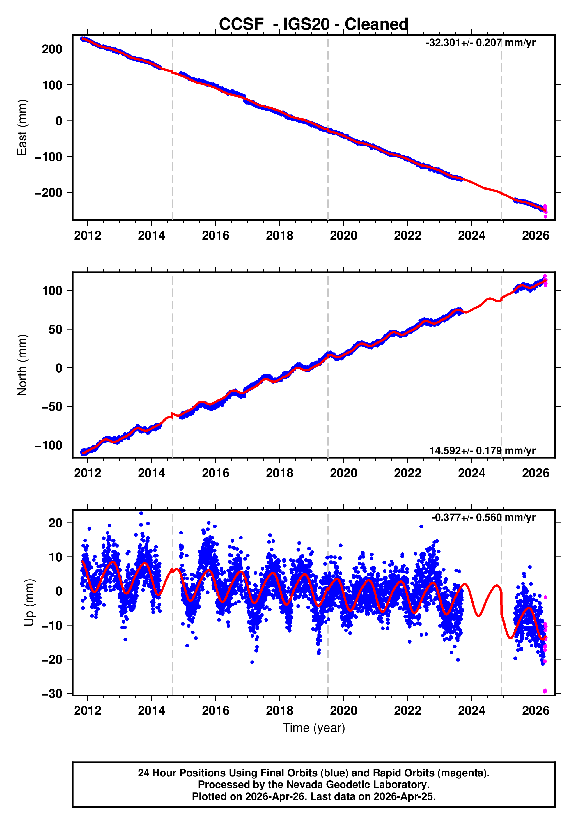 GPS time series plot